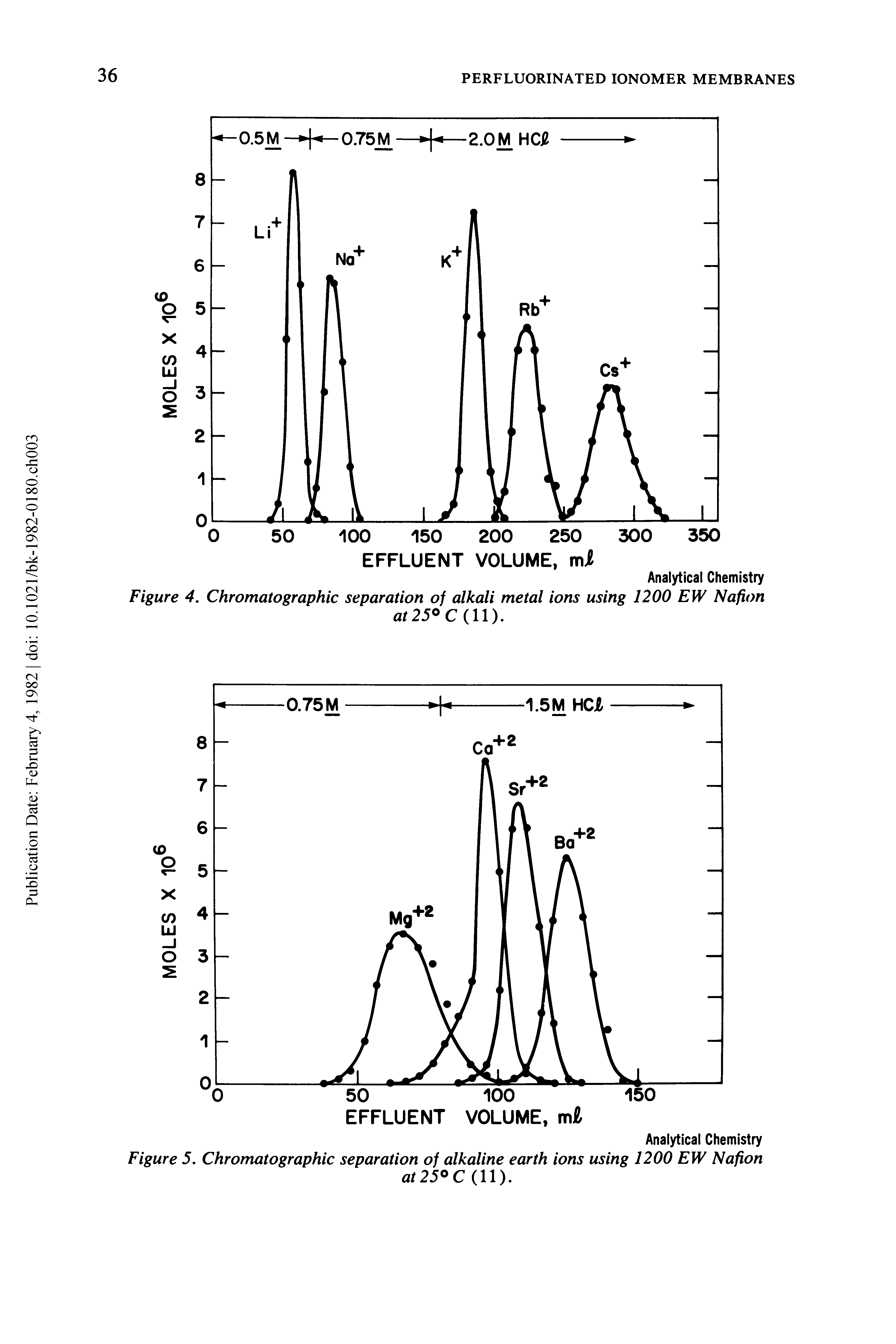 Figure 4. Chromatographic separation of alkali metal ions using 1200 EW Nafion...