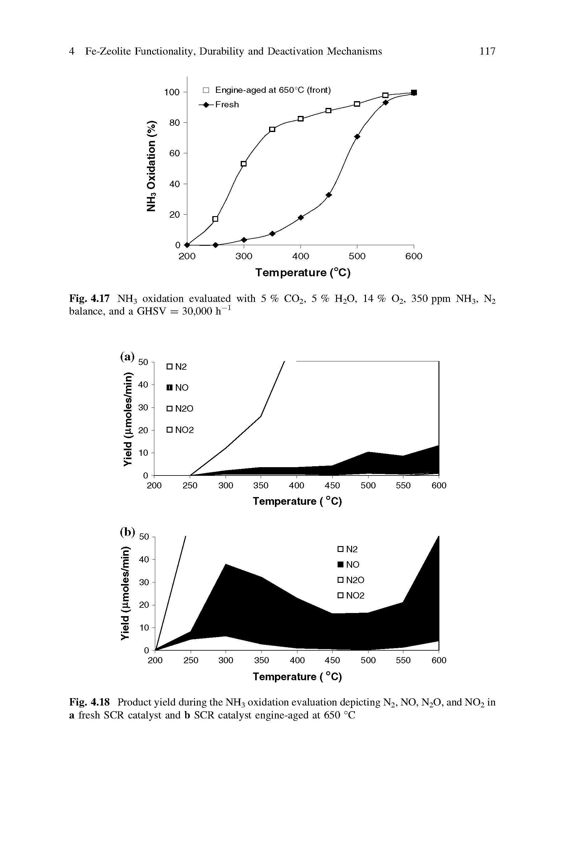 Fig. 4.18 Product yield during the NH3 oxidation evaluation depicting N2, NO, N2O, and NO2 in a fresh SCR catalyst and b SCR catalyst engine-aged at 650 °C...