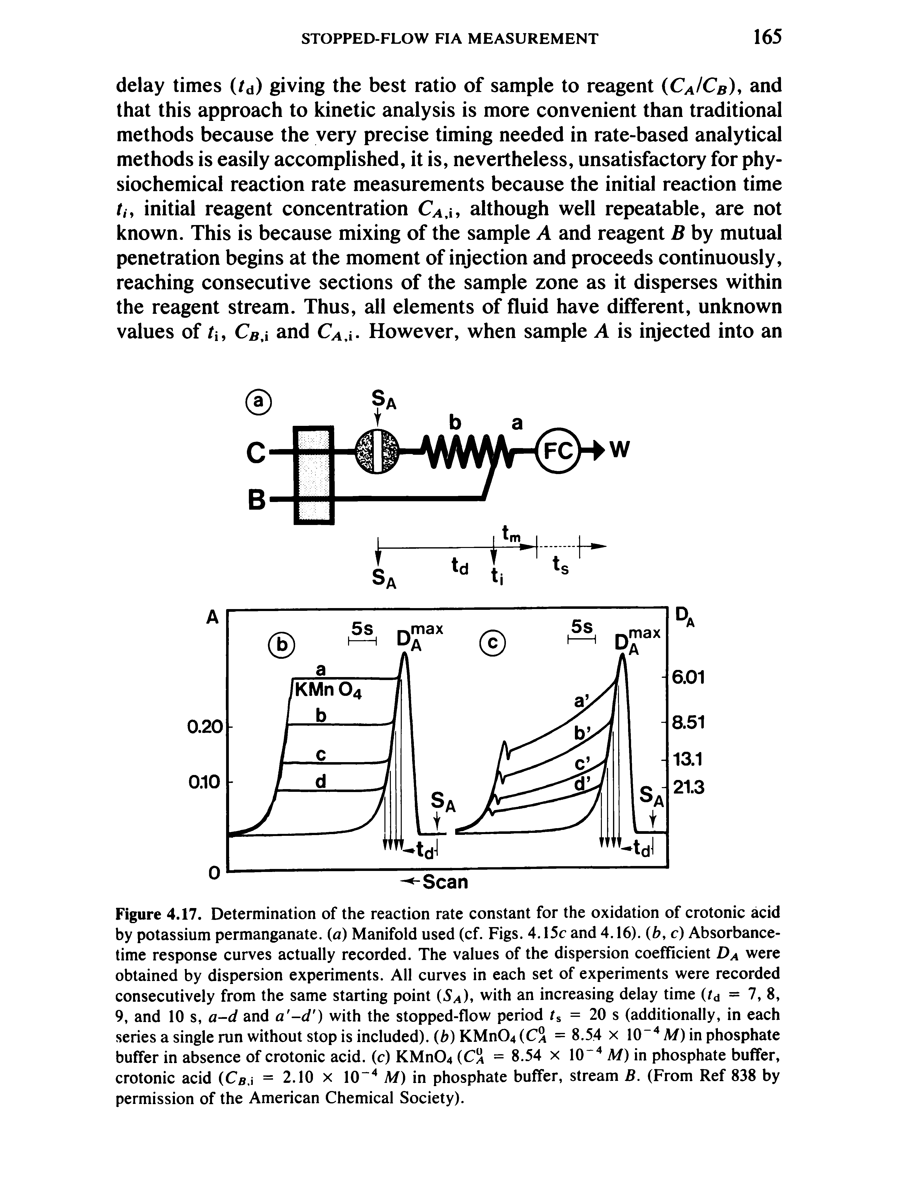Figure 4.17. Determination of the reaction rate constant for the oxidation of crotonic acid by potassium permanganate, (a) Manifold used (cf. Figs. 4.15c and 4.16). b, c) Absorbancetime response curves actually recorded. The values of the dispersion coefficient Da were obtained by dispersion experiments. All curves in each set of experiments were recorded consecutively from the same starting point (5 ), with an increasing delay time (td - 7, 8, 9, and 10 s, a-d and a -d ) with the stopped-flow period /s = 20 s (additionally, in each series a single run without stop is included), b) KMn04 (C° = 8.54 x lO"" M) in phosphate buffer in absence of crotonic acid, (c) KMn04 (Cli = 8.54 x lO"" M) in phosphate buffer, crotonic acid (C j = 2.10 x lO"" M) in phosphate buffer, stream B. (From Ref 838 by permission of the American Chemical Society).