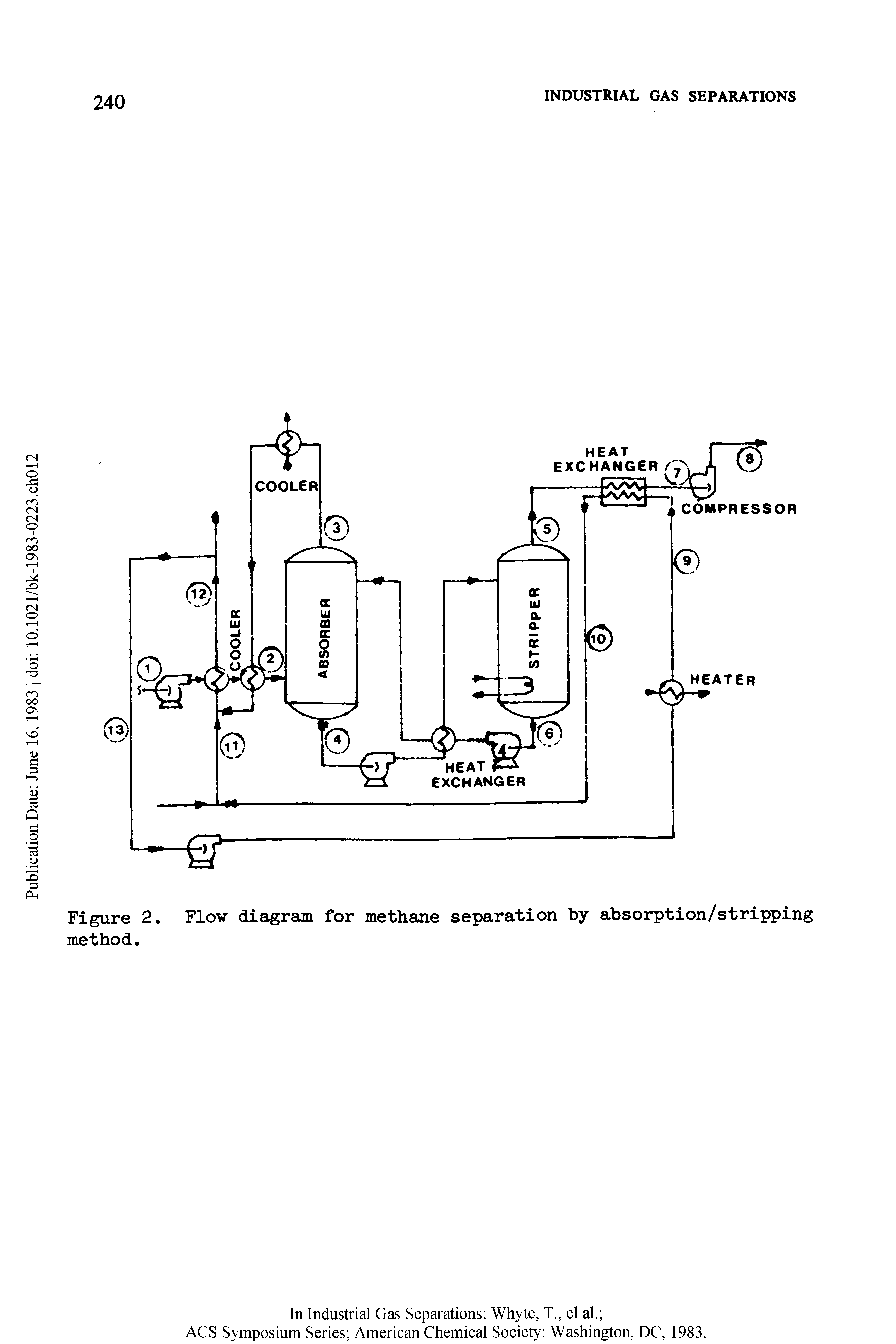 Figure 2. Flow diagram for methane separation by absorption/stripping method.