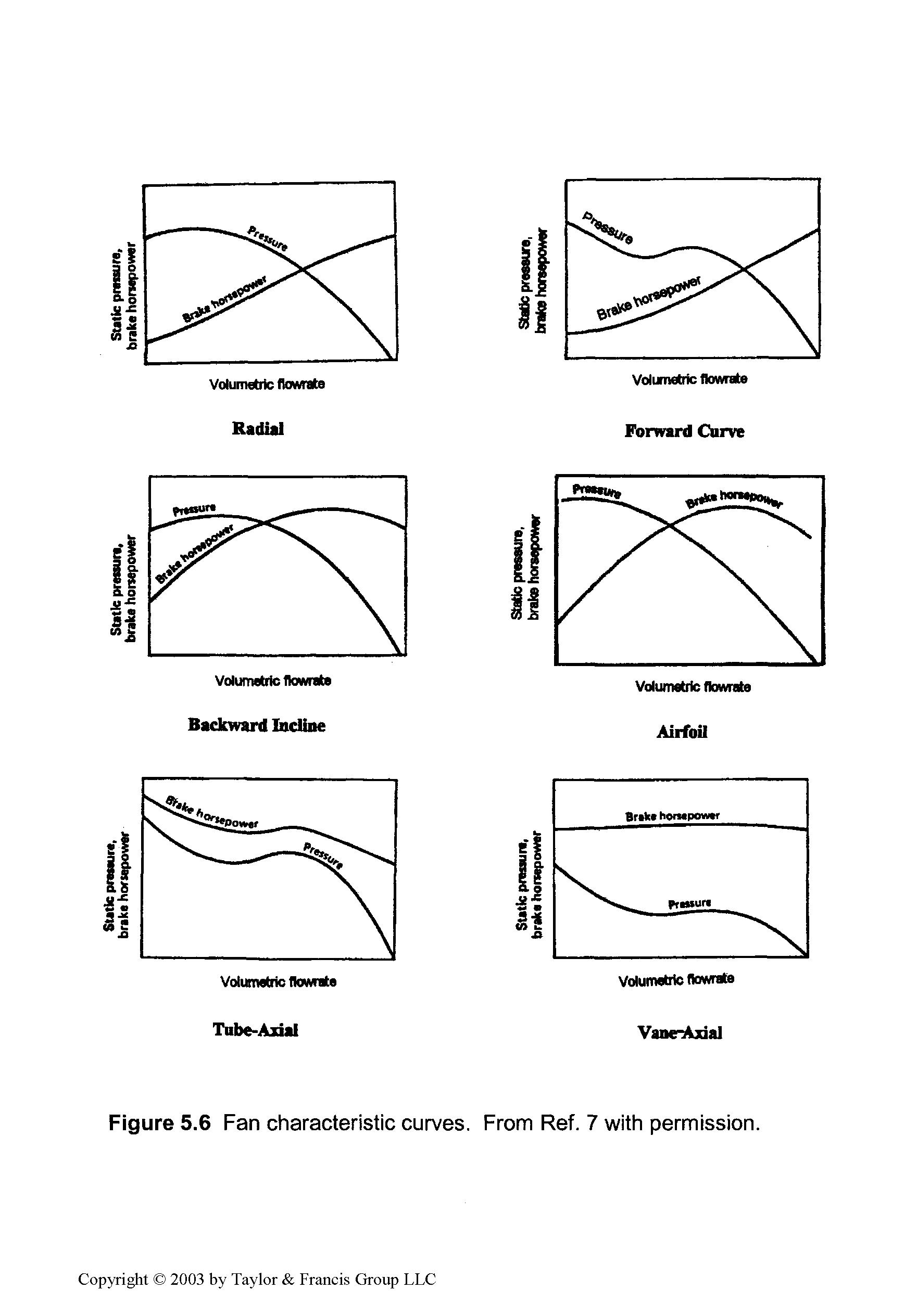 Figure 5.6 Fan characteristic curves. From Ref. 7 with permission.
