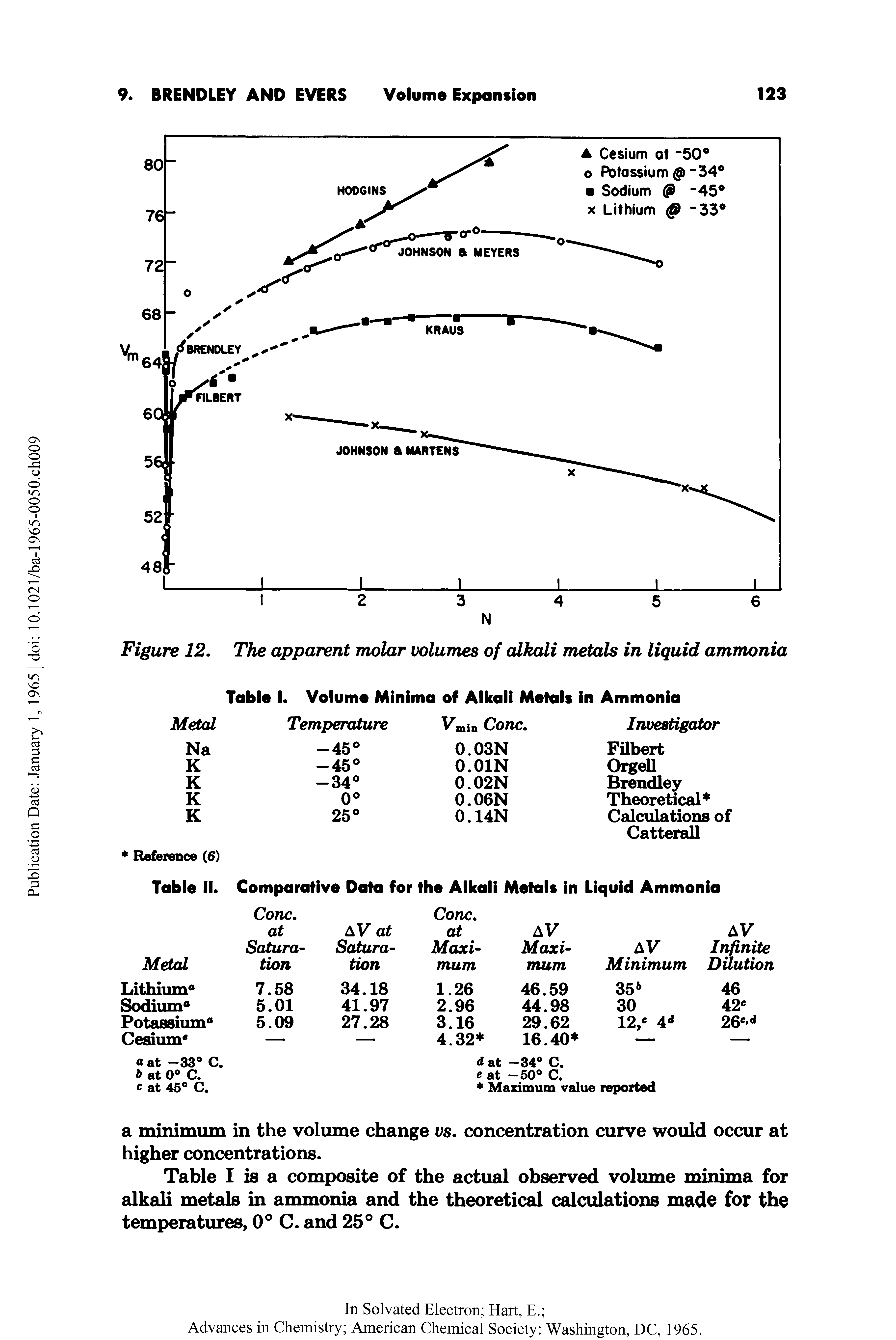 Figure 12. The apparent molar volumes of alkali metals in liquid ammonia...