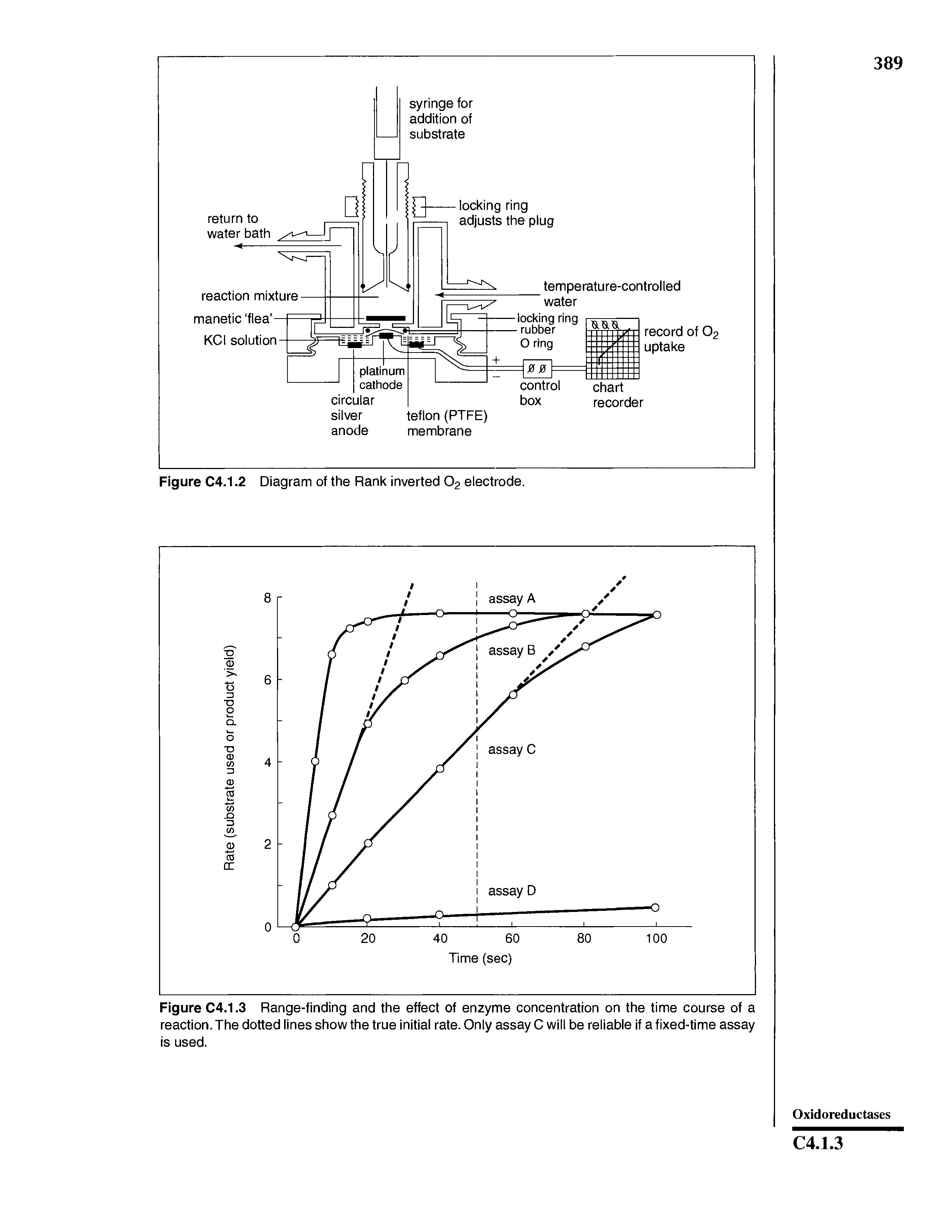 Figure C4.1.3 Range-finding and the effect of enzyme concentration on the time course of a reaction. The dotted lines show the true initial rate. Only assay C will be reliable if a fixed-time assay is used.