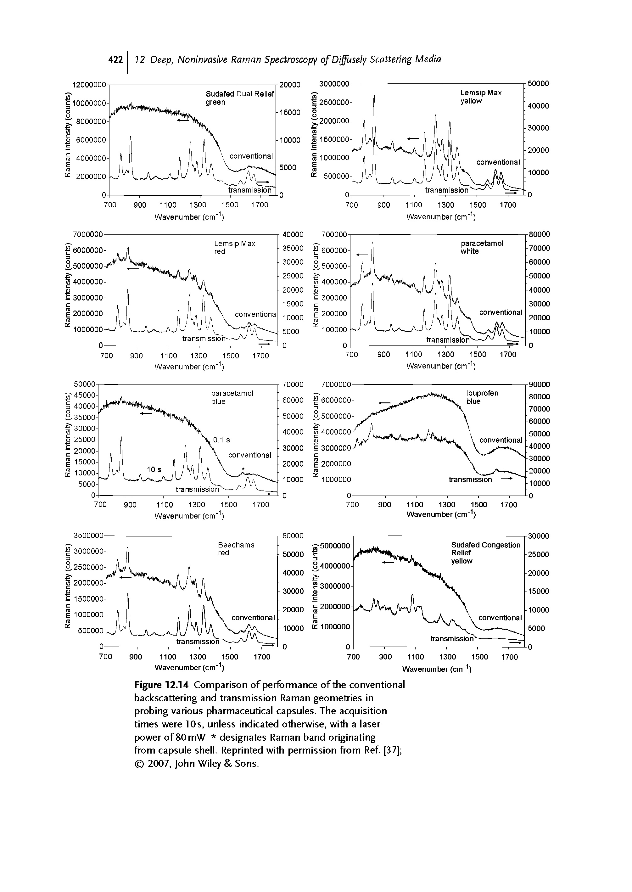 Figure 12.14 Comparison of performance of the conventional backscattering and transmission Raman geometries in probing various pharmaceutical capsules. The acquisition times were 10 s, unless indicated otherwise, with a laser power of 80mW. designates Raman band originating from capsule shell. Reprinted with permission from Ref [37] 2007, John Wiley Sons.
