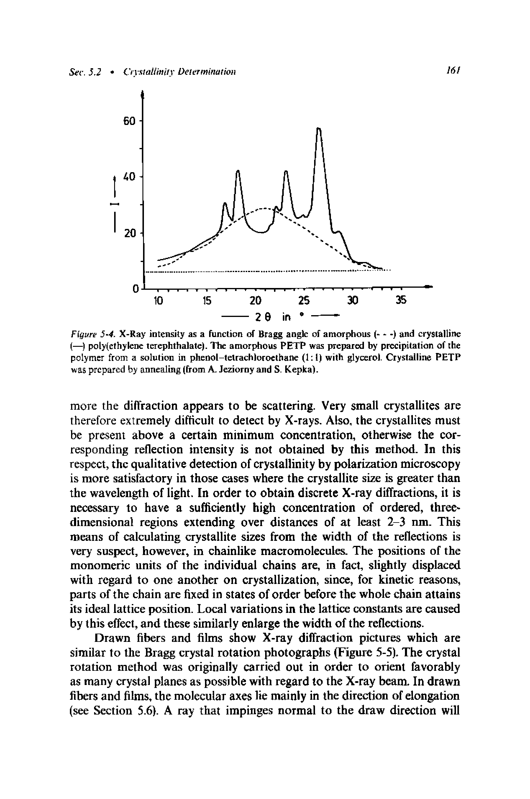 Figure 5-4. X-Ray intensity as a function of Bra angle of amorphous (- - -) and crystalline (—polyfethylene terephthalate). The amorphous PETP was prepared by precipitation of the polymer from a solution in phenol-tetrachloroethane (1 1) with glycerol. Crystalline PETP was prepared by annealing (from A. Jeziorny and S. Kepka).