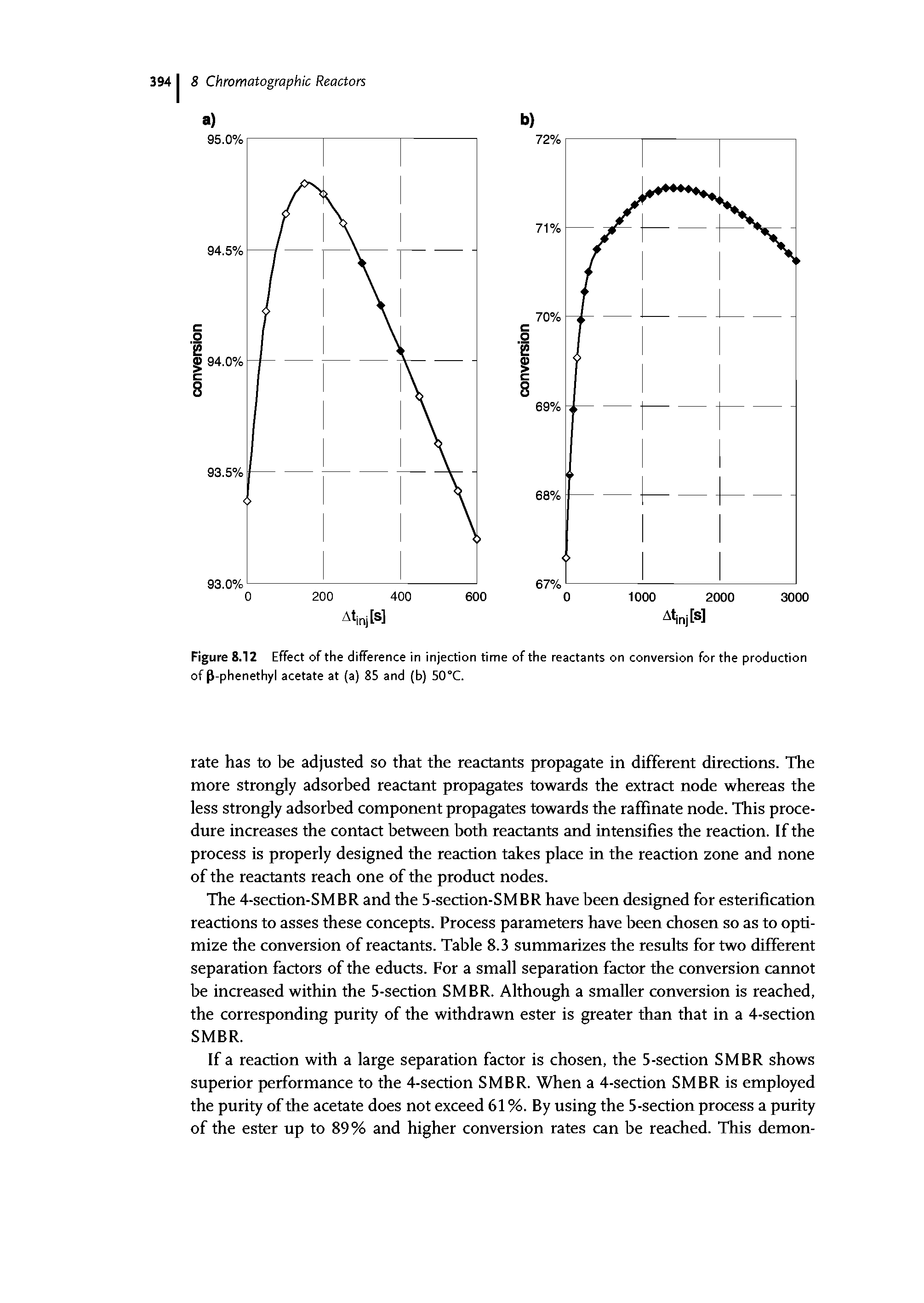 Figure 8.12 Effect of the difference in injection time of the reactants on conversion for the production of P-phenethyl acetate at (a) 85 and (b) 50°C.