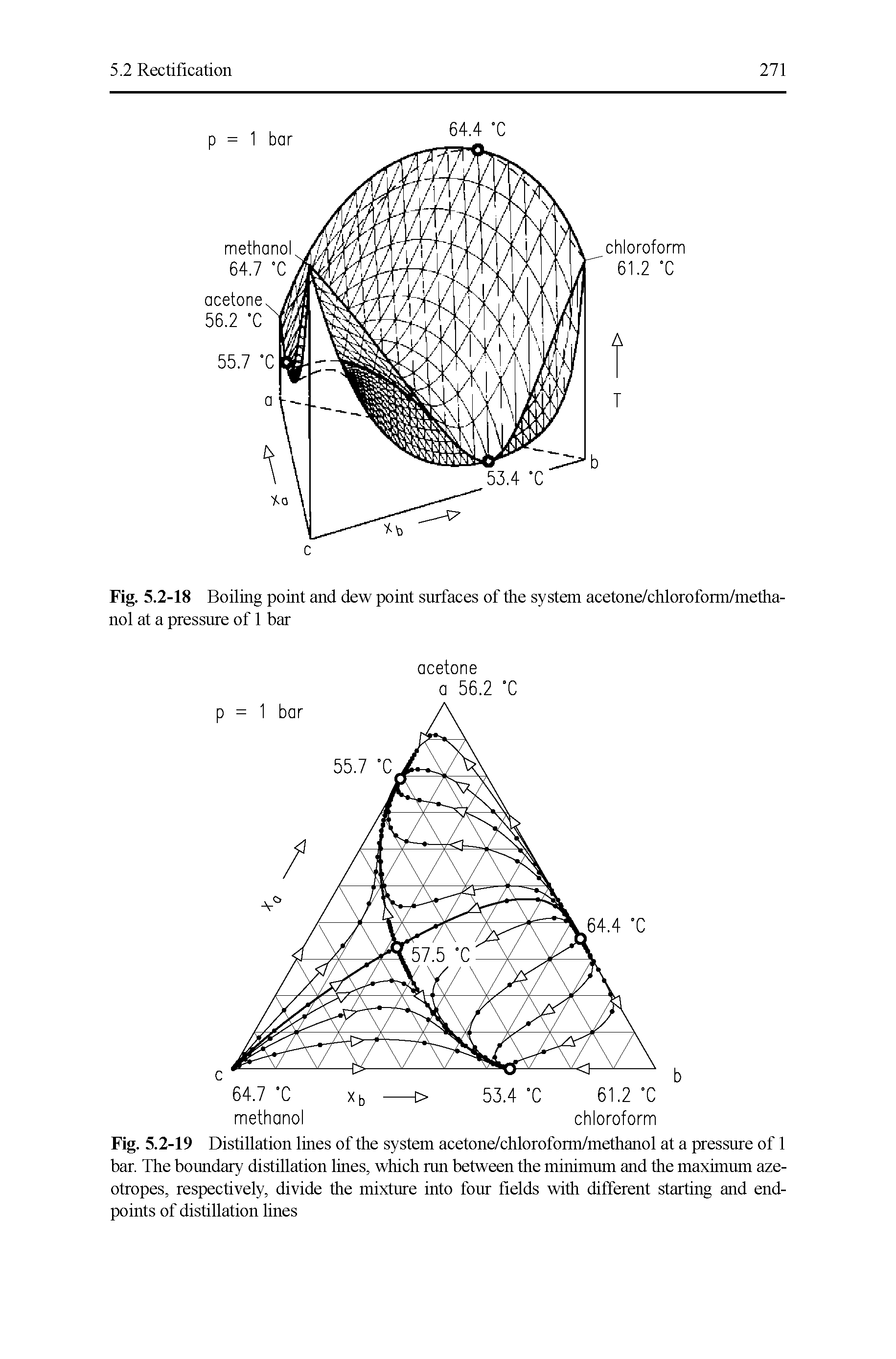 Fig. 5.2-19 Distillation lines of the system acetone/chloroform/methanol at a pressure of 1 bar. The boundary distillation lines, which run between the minimum and the maximum azeotropes, respectively, divide the mixture into four fields with different starting and endpoints of distillation lines...