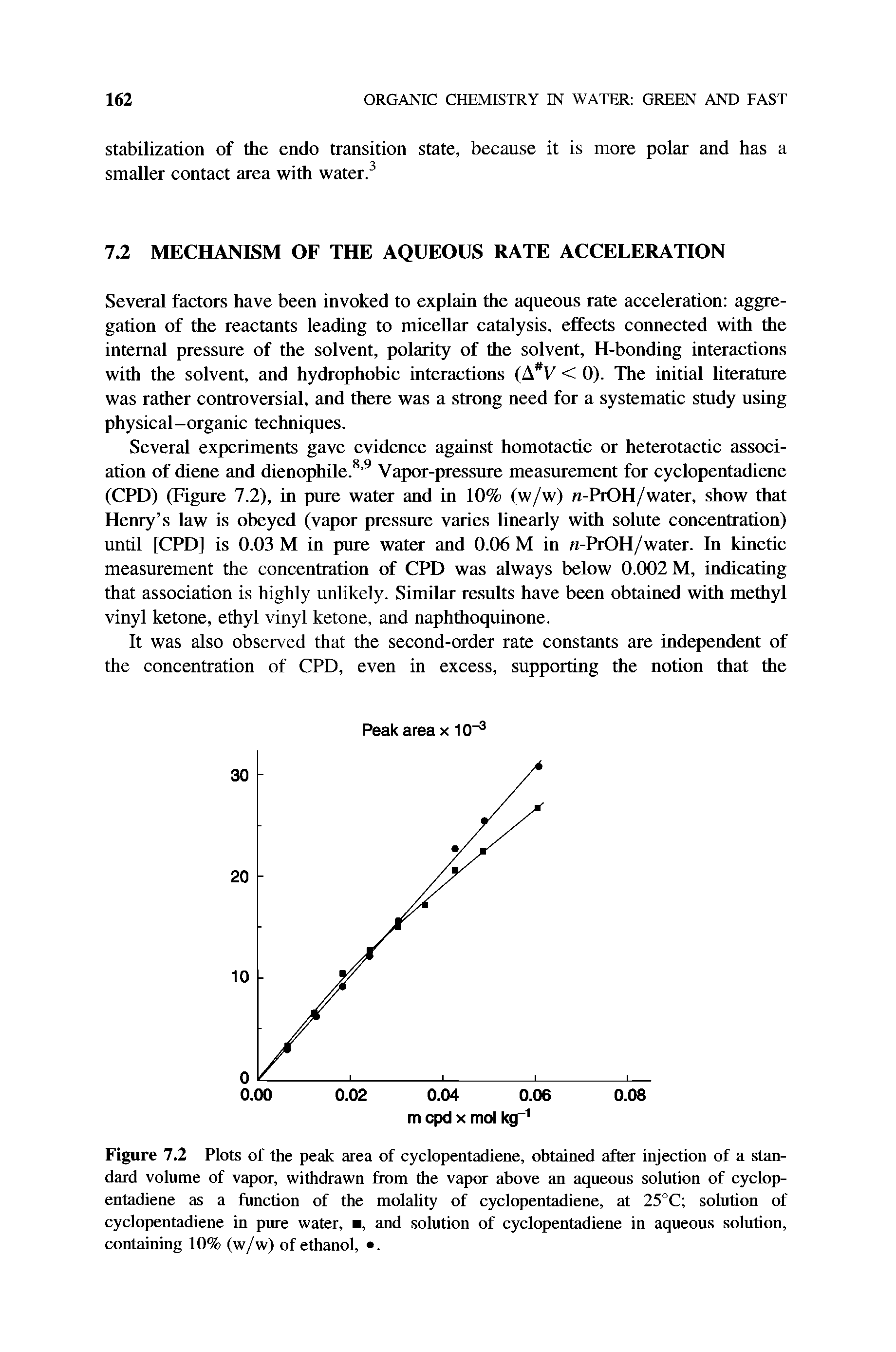 Figure 7.2 Plots of the peak area of cyclopentadiene, obtained after injection of a standard volume of vapor, withdrawn from the vapor above an aqueous solution of cyclopentadiene as a function of the molality of cyclopentadiene, at 25°C solution of cyclopentadiene in pure water, , and solution of cyclopentadiene in aqueous solution, containing 10% (w/w) of ethanol, .