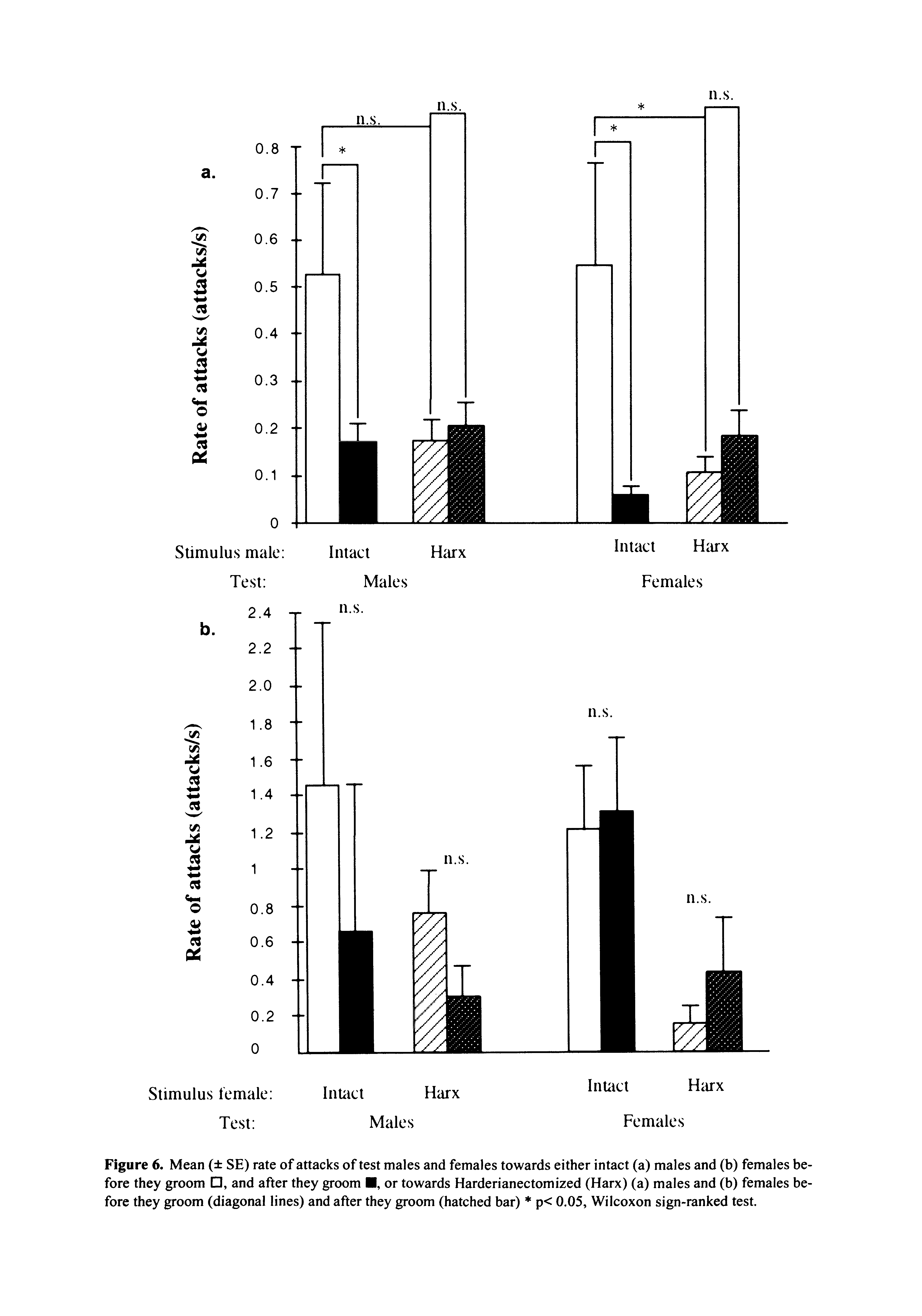 Figure 6. Mean ( SE) rate of attacks of test males and females towards either intact (a) males and (b) females before they groom , and after they groom , or towards Harderianectomized (Harx) (a) males and (b) females before they groom (diagonal lines) and after they groom (hatched bar) p< 0.05, Wilcoxon sign-ranked test.