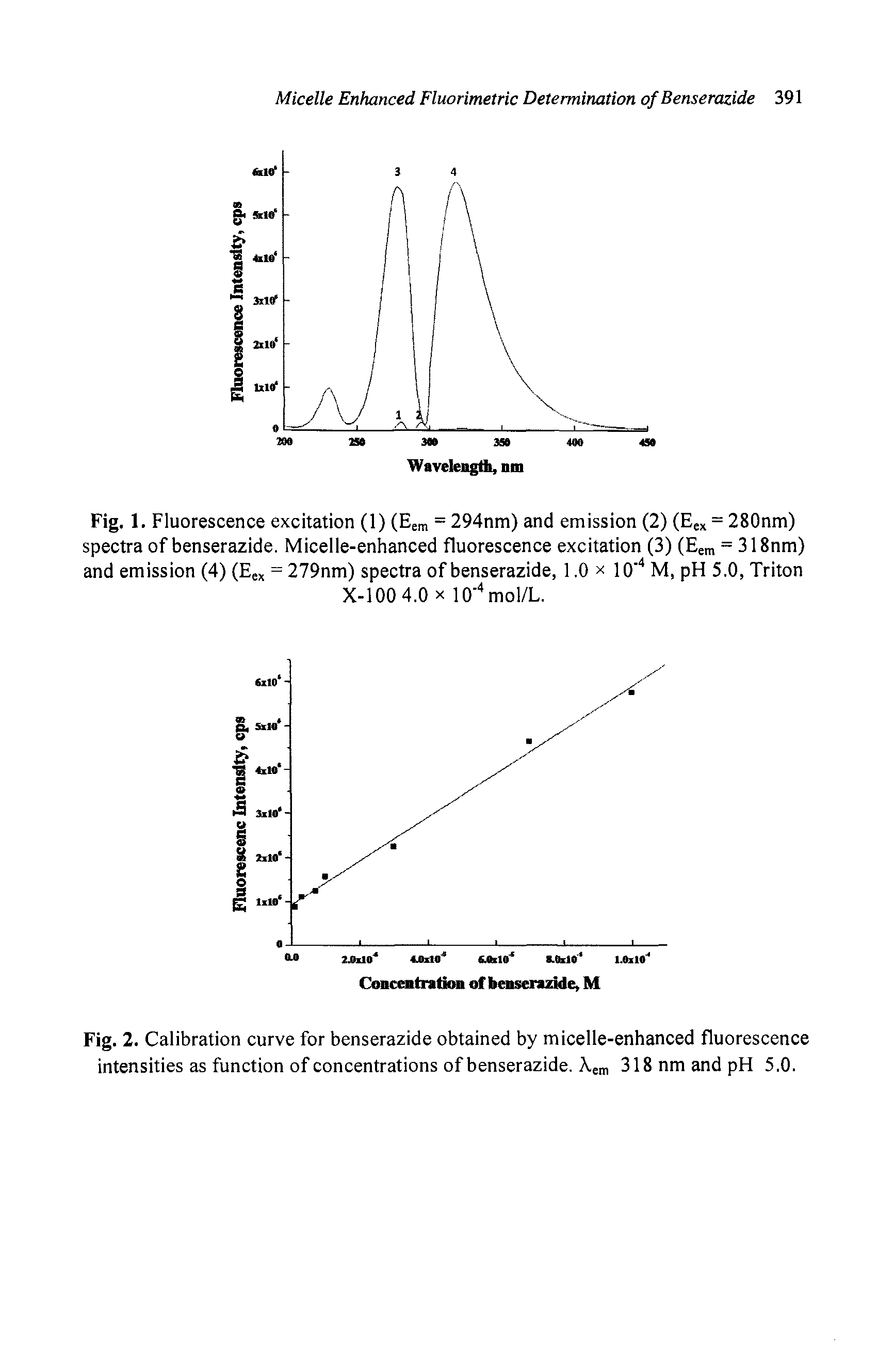Fig. 2. Calibration curve for benserazide obtained by micelle-enhanced fluorescence intensities as function of concentrations of benserazide. Aem 318 nm and pH 5.0.