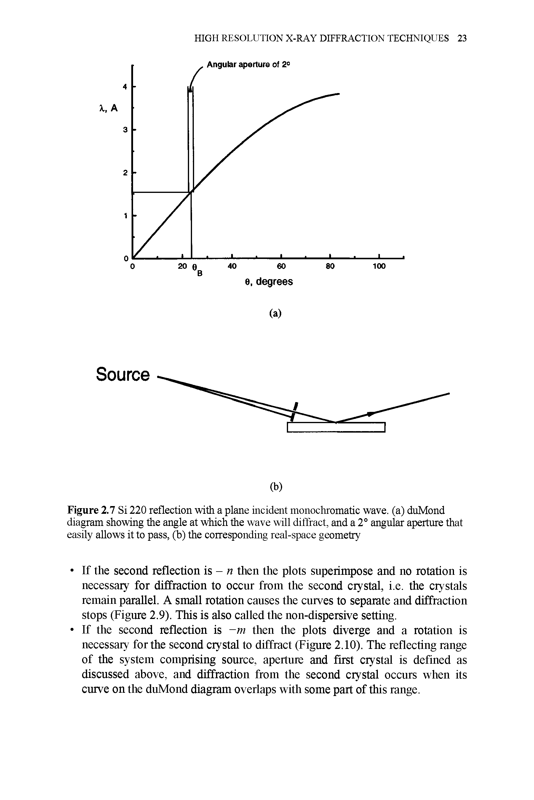 Figure 2.7 Si 220 reflection with a plane incident monochromatic wave, (a) duMond diagram showing the angle at which the wave will diffract, and a 2° angular aperture that easily allows it to pass, (b) the corresponding real-space geometry...