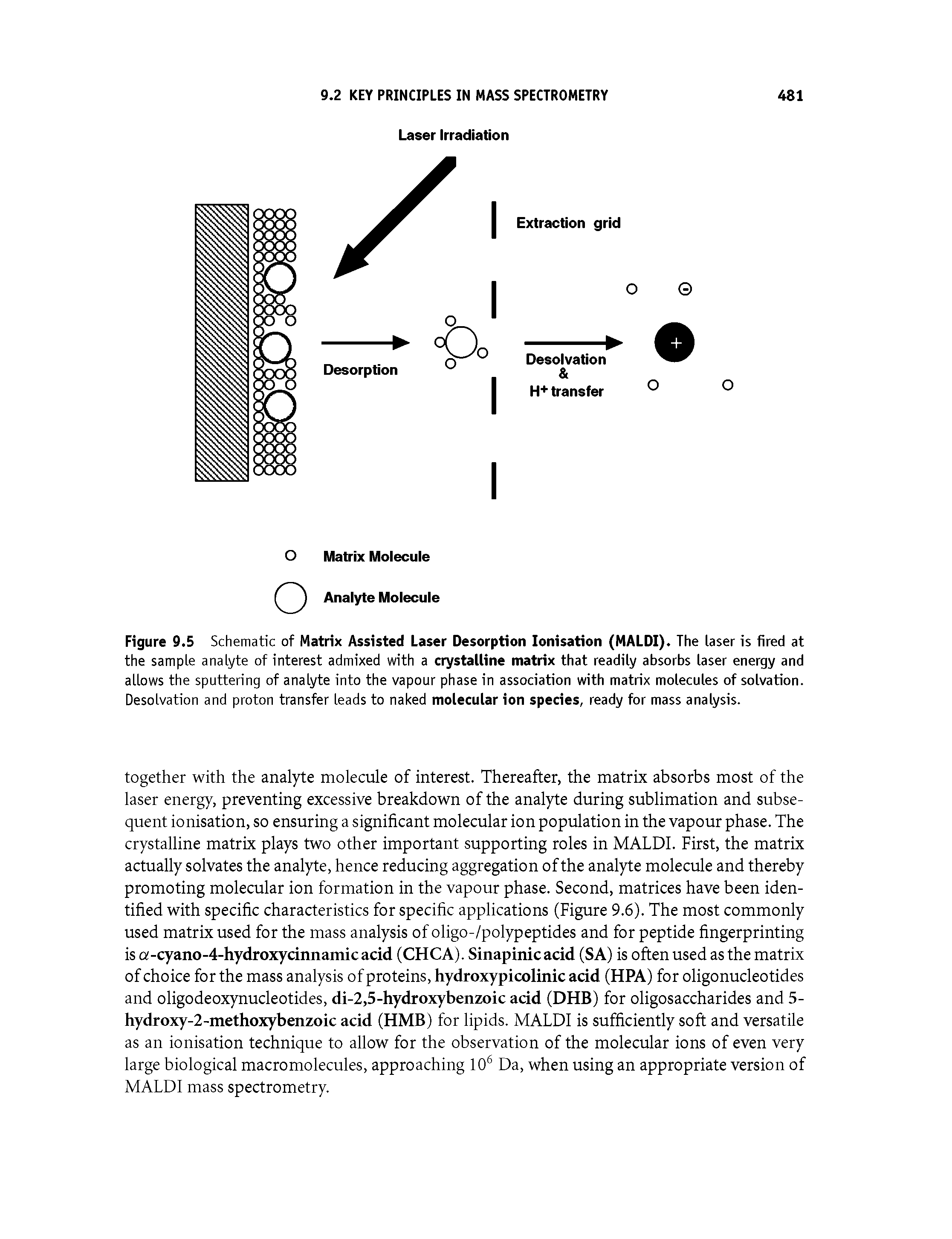 Figure 9.5 Schematic of Matrix Assisted Laser Desorption Ionisation (MALDI). The laser is fired at the sample analyte of interest admixed with a crystalline matrix that readily absorbs laser energy and allows the sputtering of analyte into the vapour phase in association with matrix molecules of solvation. Desolvation and proton transfer leads to naked molecular ion species, ready for mass analysis.