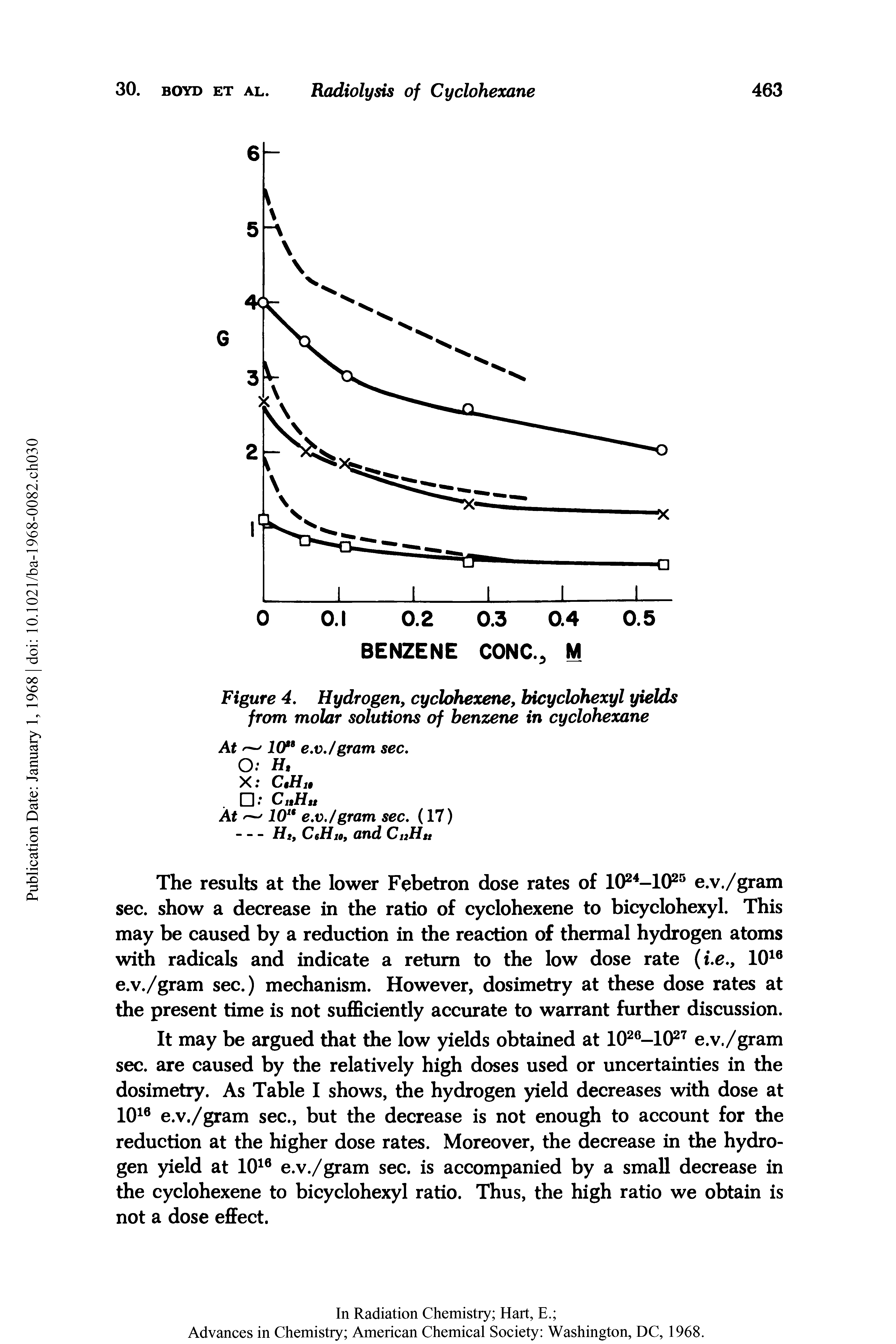 Figure 4. Hydrogen, cyclohexene, bicyclohexyl yields from molar solutions of benzene in cyclohexane...