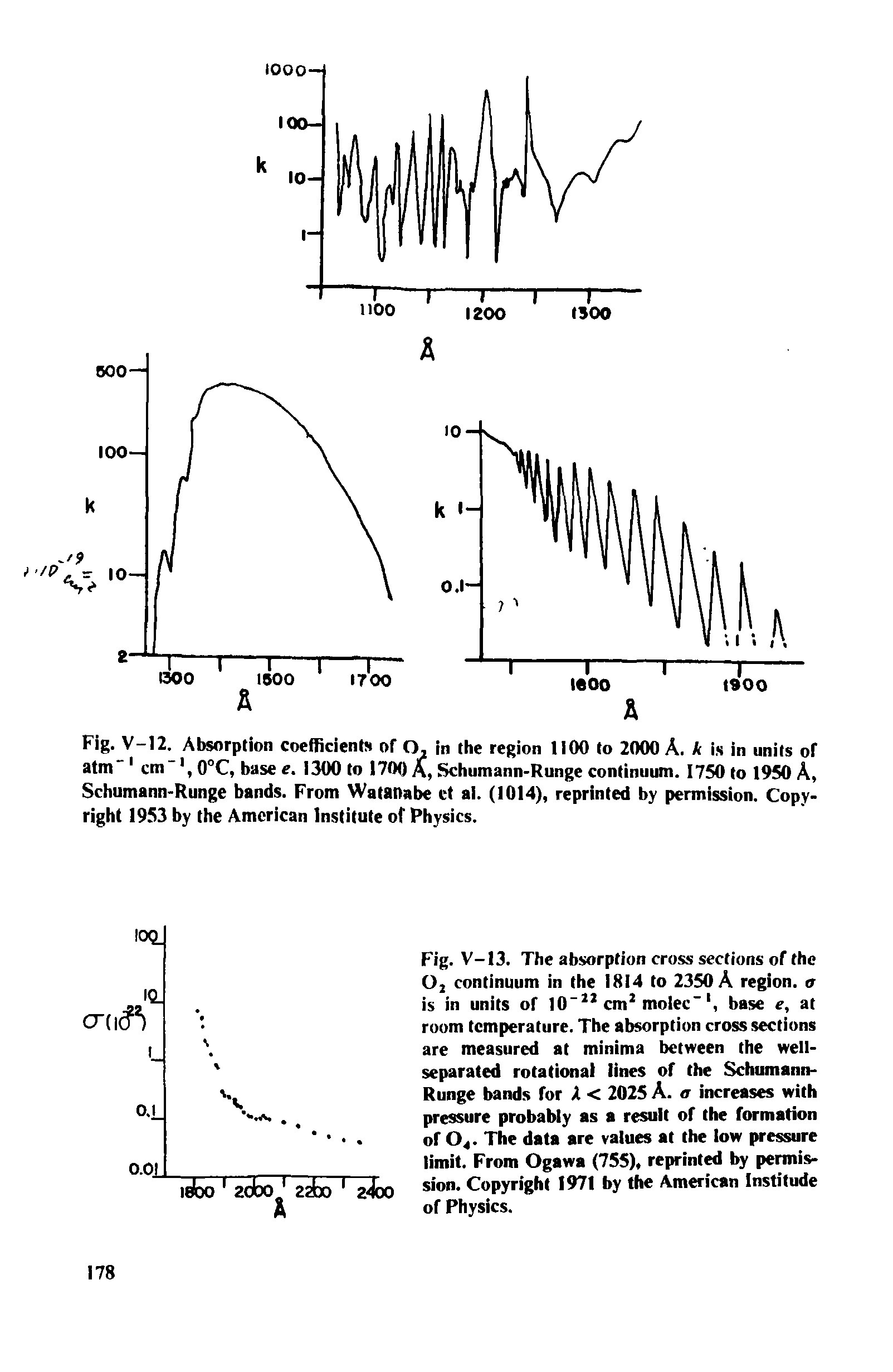 Fig. V-12. Absorption coefficients of O, in the region 1100 to 2000 A. k is in units of atm em 0°C, base e. 1300 to 1700 A, Schumann-Runge continuum. 1750 to 1950 A, Schumann-Runge bands. From Watanabe c al. (1014), reprinted by permission. Copyright 1953 by the American Institute of Physics.