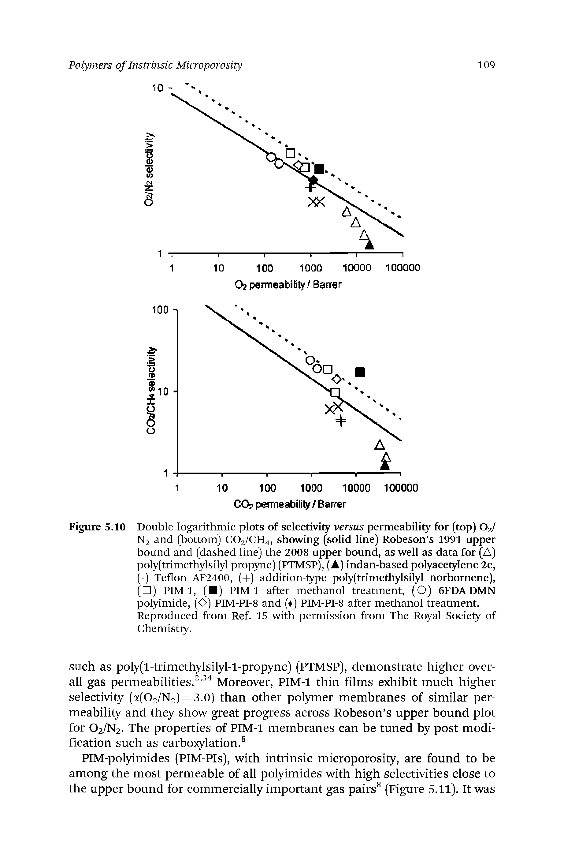 Figure 5.10 Double logarithmic plots of selectivity versus permeability for (top) OJ N2 and (bottom) CO2/CH4, showing (solid line) Robeson s 1991 upper bound and (dashed line) the 2008 upper bound, as well as data for (A) pol (trimethylsilyl prop me) (PTMSP), (A) indan-based polyacetylene 2e, (x) Teflon AF2400, (+) addition-type poly(trimethylsilyl norbornene), ( ) PIM-1, ( ) PIM-1 after methanol treatment, (O) 6FDA-DMN pol dmide, (O) PIM-PI-8 and ( ) PIM-PI-8 after methanol treatment. Reproduced from Ref. 15 with permission from The Royal Society of Chemistry.