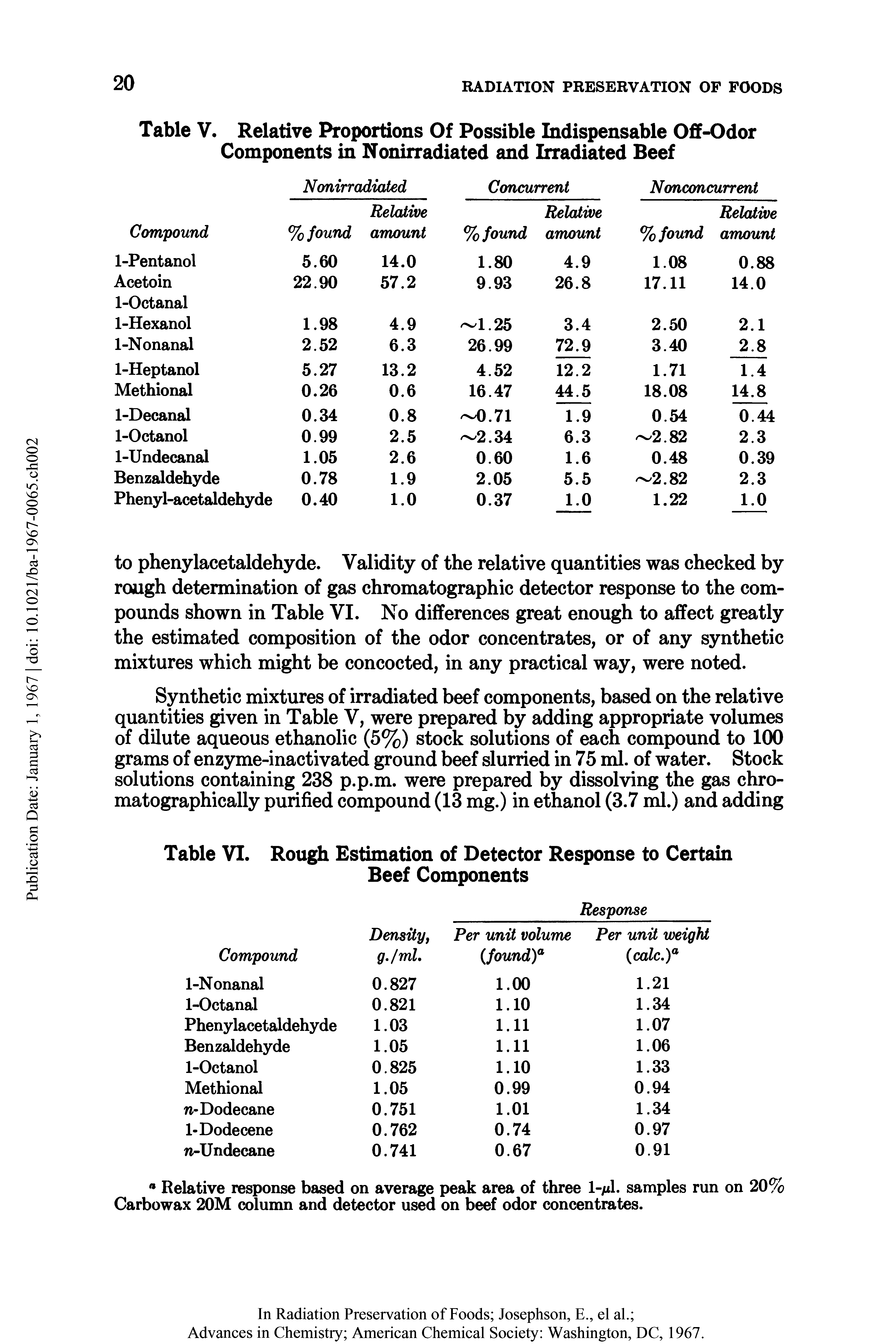 Table V. Relative Proportions Of Possible Indispensable Off-Odor Components in Nonirradiated and Irradiated Beef...