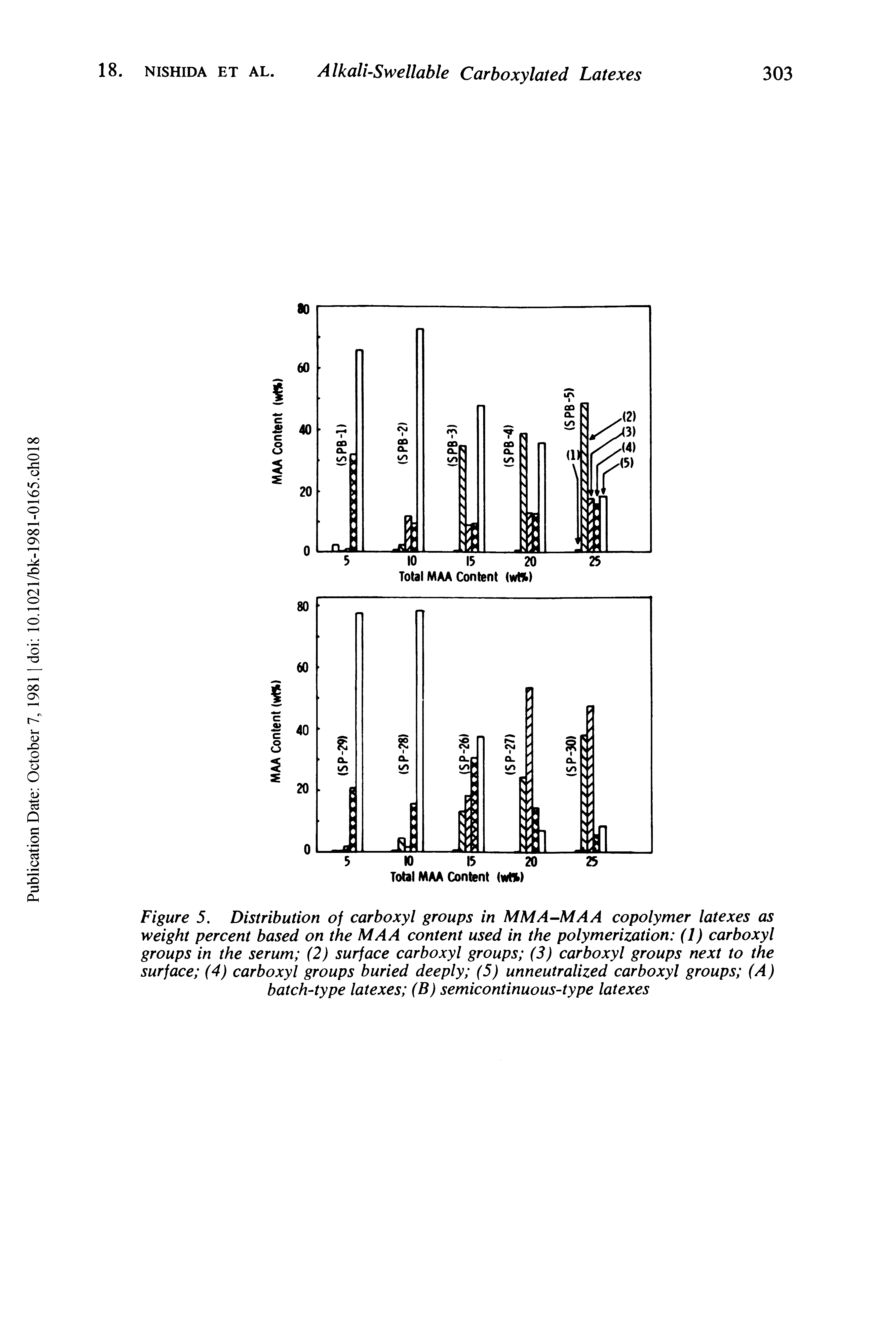 Figure 5. Distribution of carboxyl groups in MMA-MAA copolymer latexes as weight percent based on the MAA content used in the polymerization (1) carboxyl groups in the serum (2) surface carboxyl groups (3) carboxyl groups next to the surface (4) carboxyl groups buried deeply (5) unneutralized carboxyl groups (A) batch-type latexes (B) semicontinuous-type latexes...