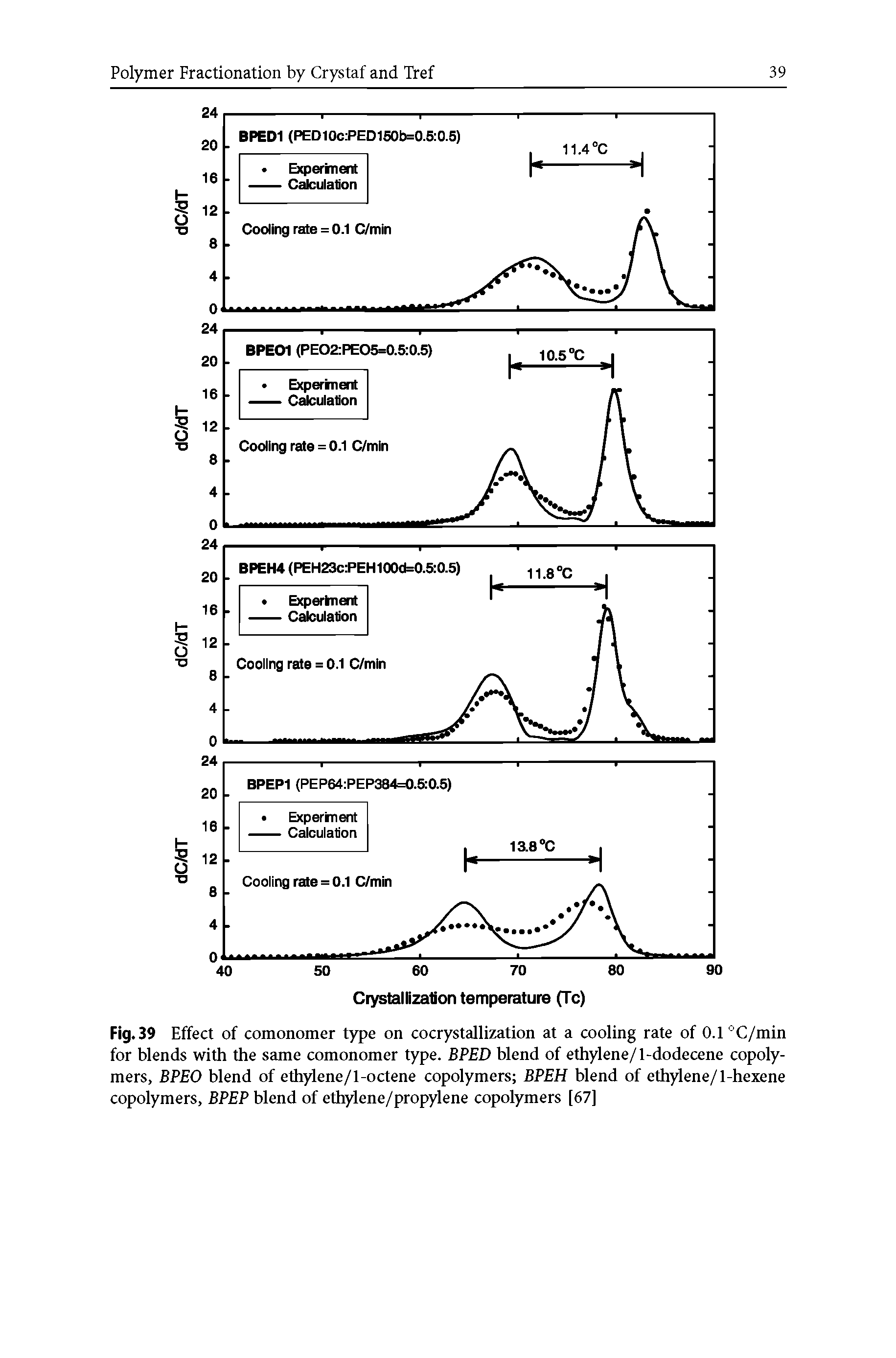 Fig. 39 Effect of comonomer type on cocrystallization at a cooling rate of 0.1 °C/min for blends with the same comonomer type. BPED blend of ethylene/1-dodecene copolymers, BPEO blend of ethylene/l-octene copolymers BPEH blend of ethylene/1-hexene copolymers, BPEP blend of ethjdene/propylene copolymers [67]...
