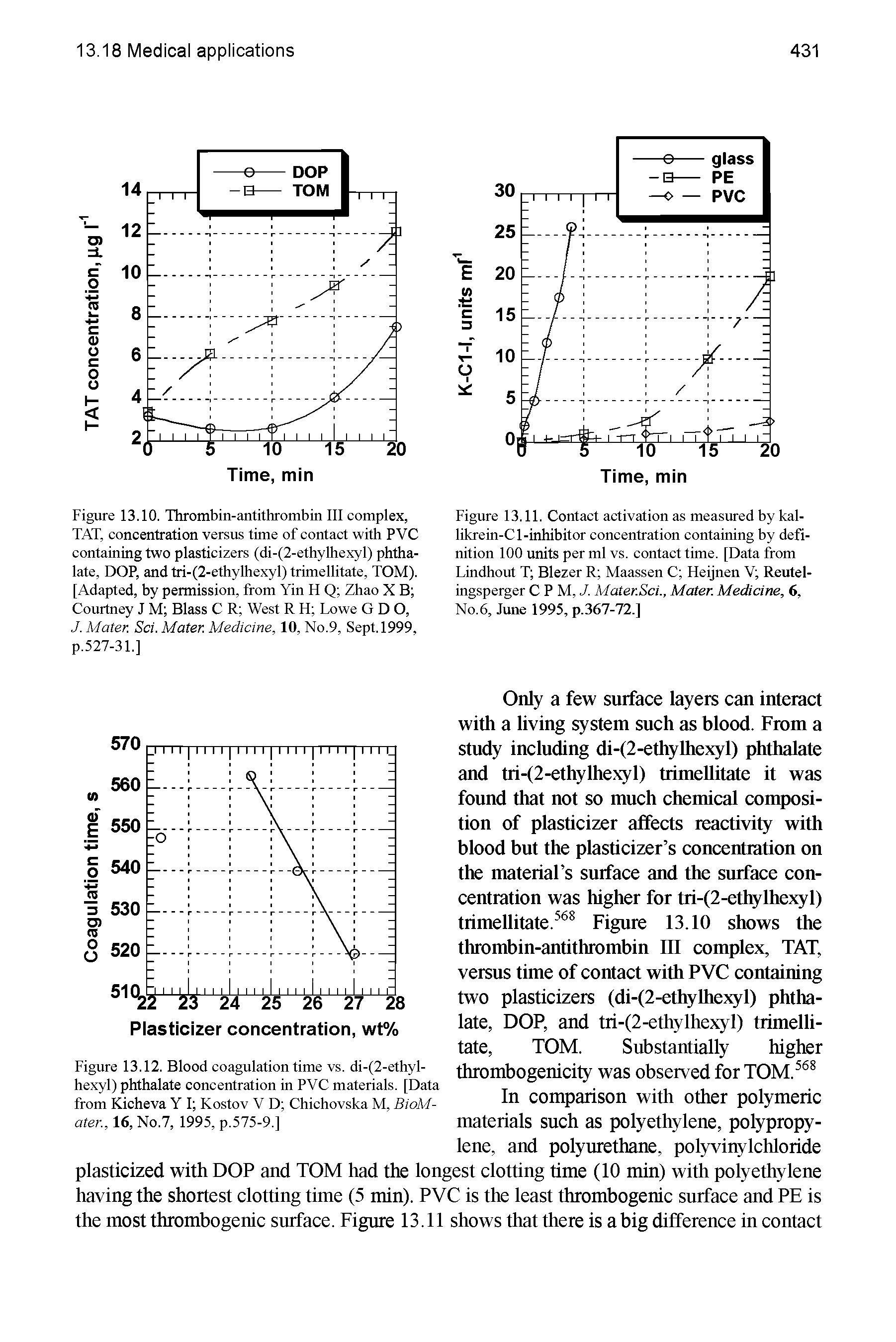 Figure 13.10. Thrombin-antithrombin III complex, TAT, concentration versus time of contact with PVC containing two plasticizers (di-(2-ethylhexyl) phtha-late, DOP, and tri-(2-ethylhexyl) trimellitate, TOM). [Adapted, by permission, from Yin FI Q Zhao X B Courtney J M Blass C R West R FI Lowe G D O, J. Mater. Sci. Mater Medicine, 10, No.9, Sept. 1999, p.527-31.]...