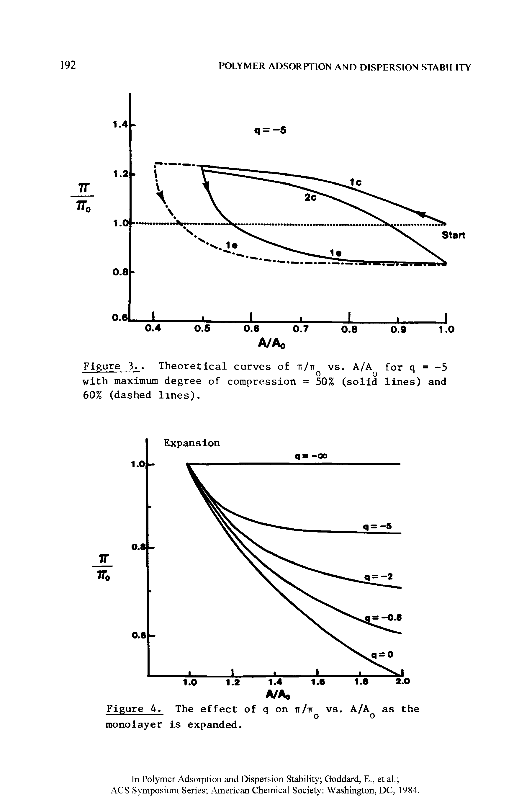 Figure 3.. Theoretical curves of vs. A/Aq for q = -5 with maximum degree of compression = 50% (solid lines) and 60% (dashed lines).