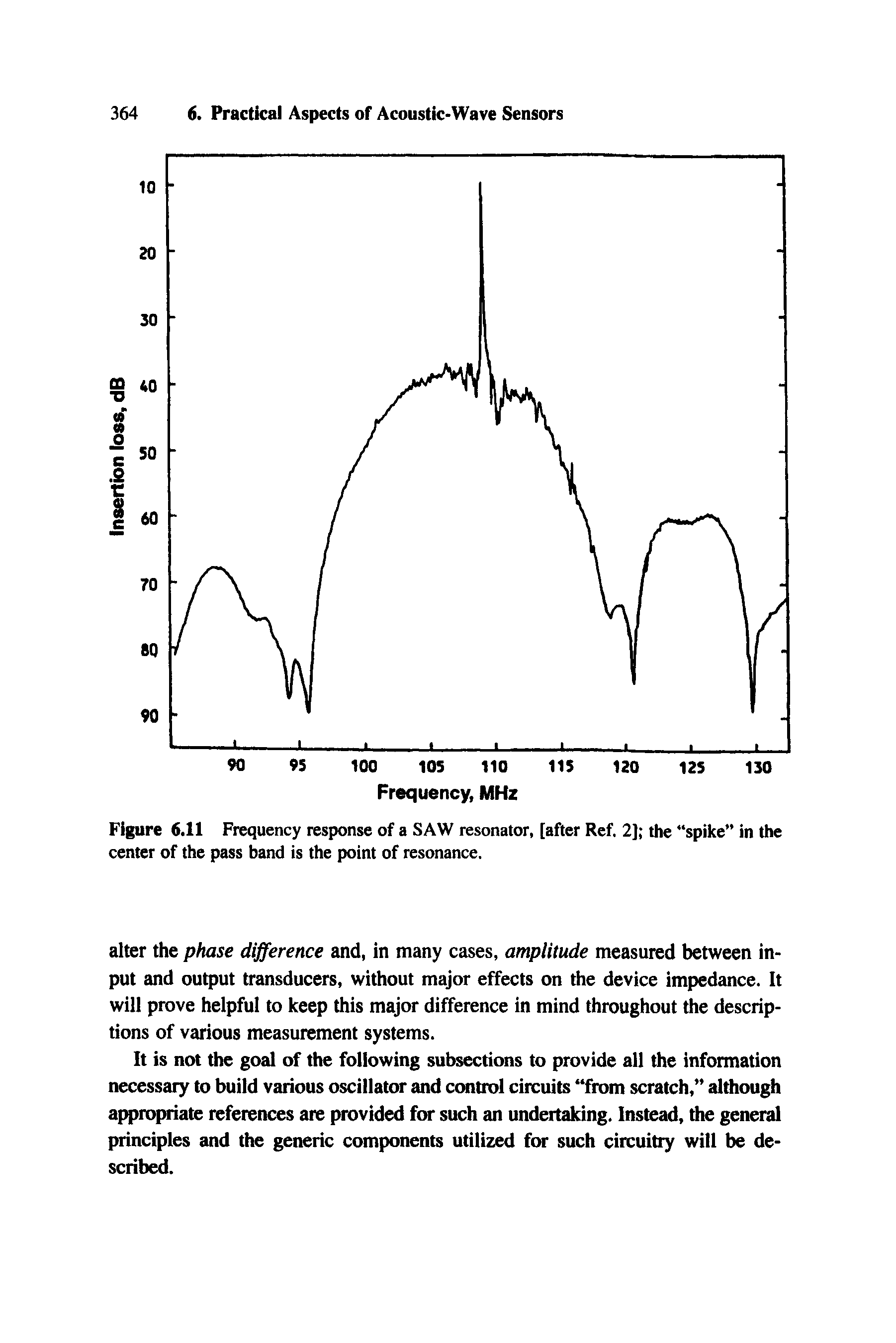 Figure 6.11 Frequency response of a SAW resonator, [after Ref. 2] the spike in the center of the pass band is the point of resonance.