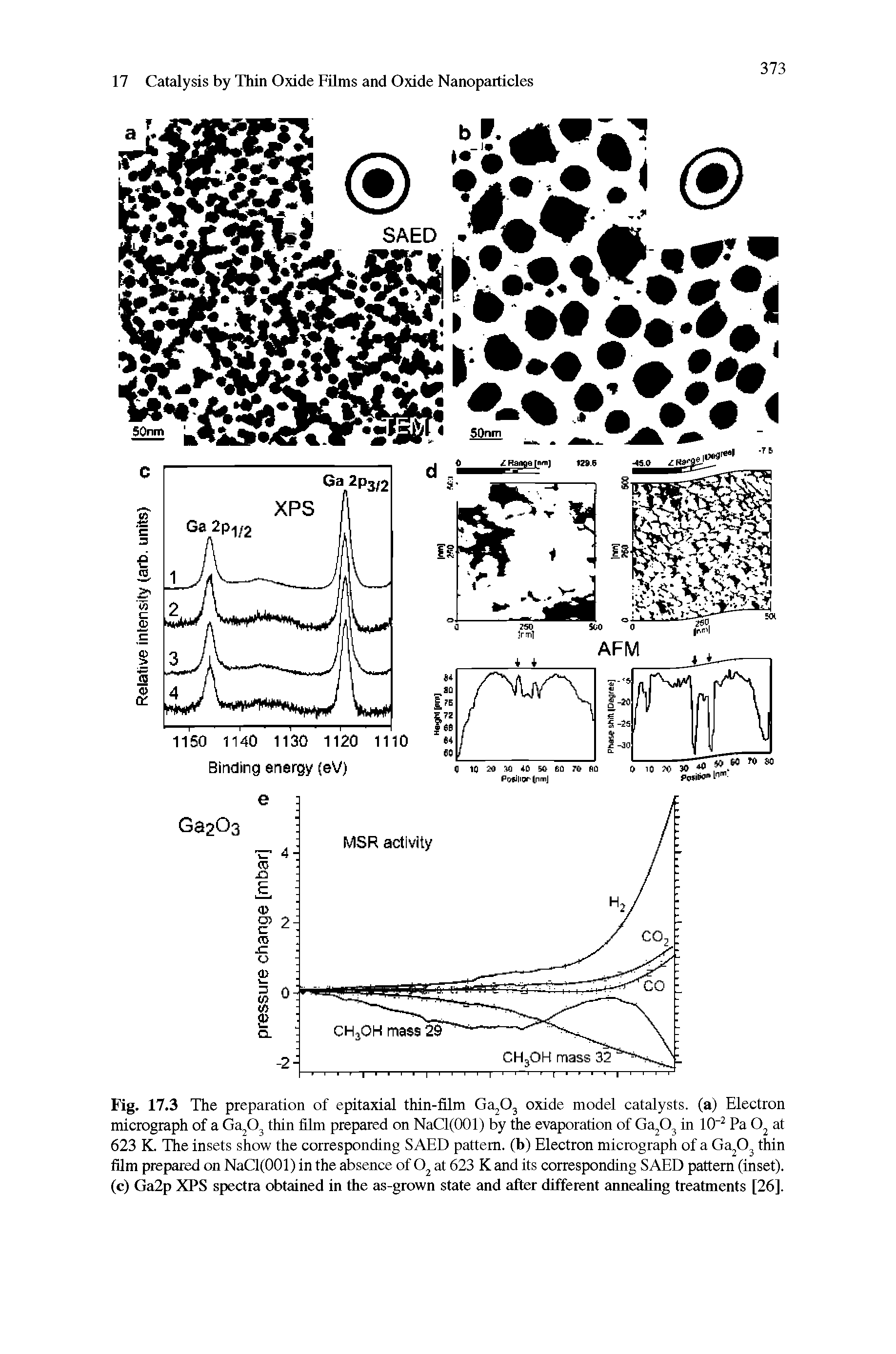 Fig. 17.3 The preparation of epitaxial thin-film Ga O, oxide model catalysts, (a) Electron micrograph of a Ga O thin film prepared on NaCl(OOl) by the evaporation of Ga O in 10 Pa O at 623 K. The insets show the corresponding SAED pattern, (b) Electron micrograph of a Ga O thin film prepared on NaCl(OOl) in the absence of at 623 K and its corresponding SAED pattern (inset), (c) Ga2p XPS spectra obtained in the as-grown state and after different annealing treatments [26].
