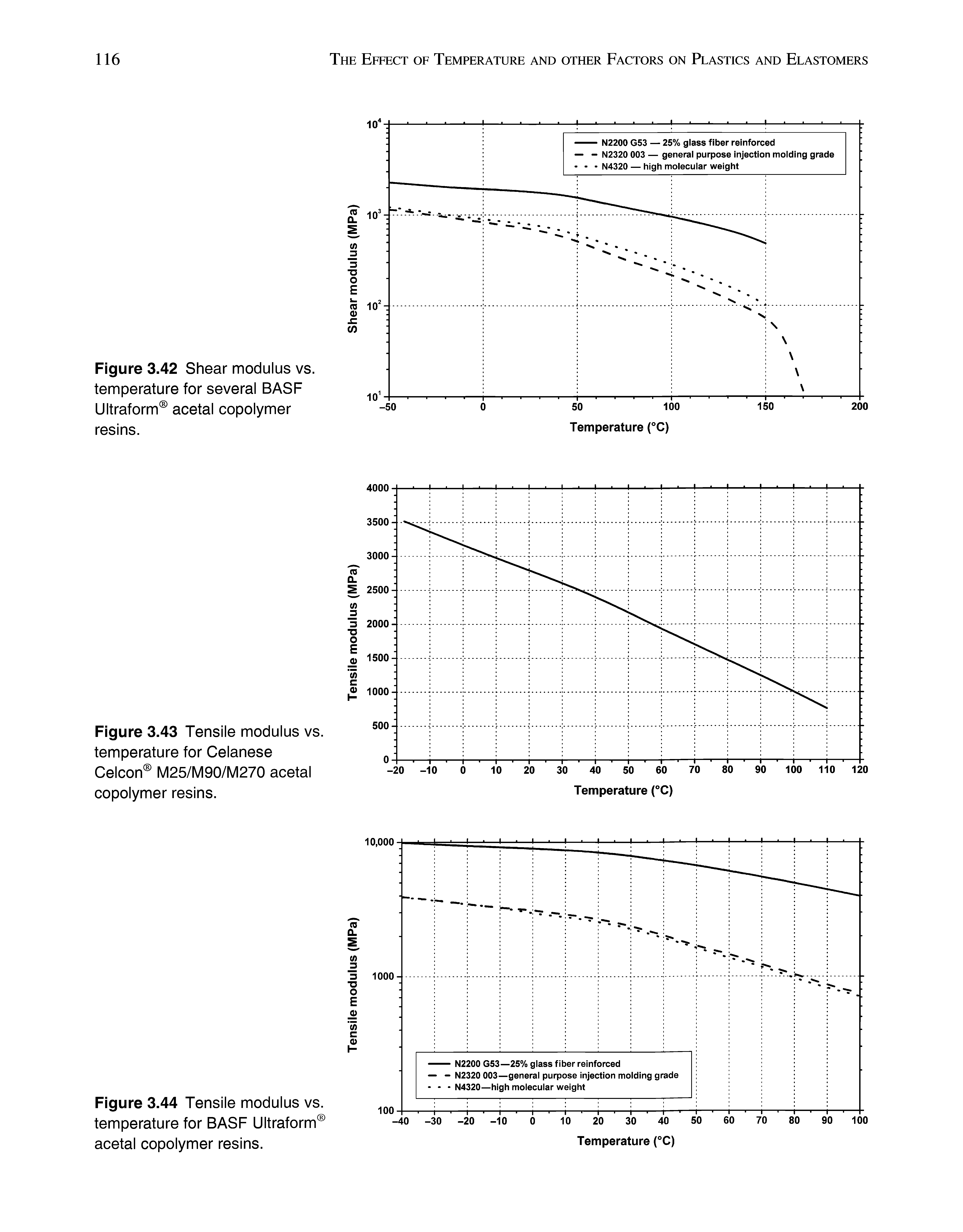 Figure 3.42 Shear modulus vs. temperature for several BASF Ultraform acetal copolymer resins.