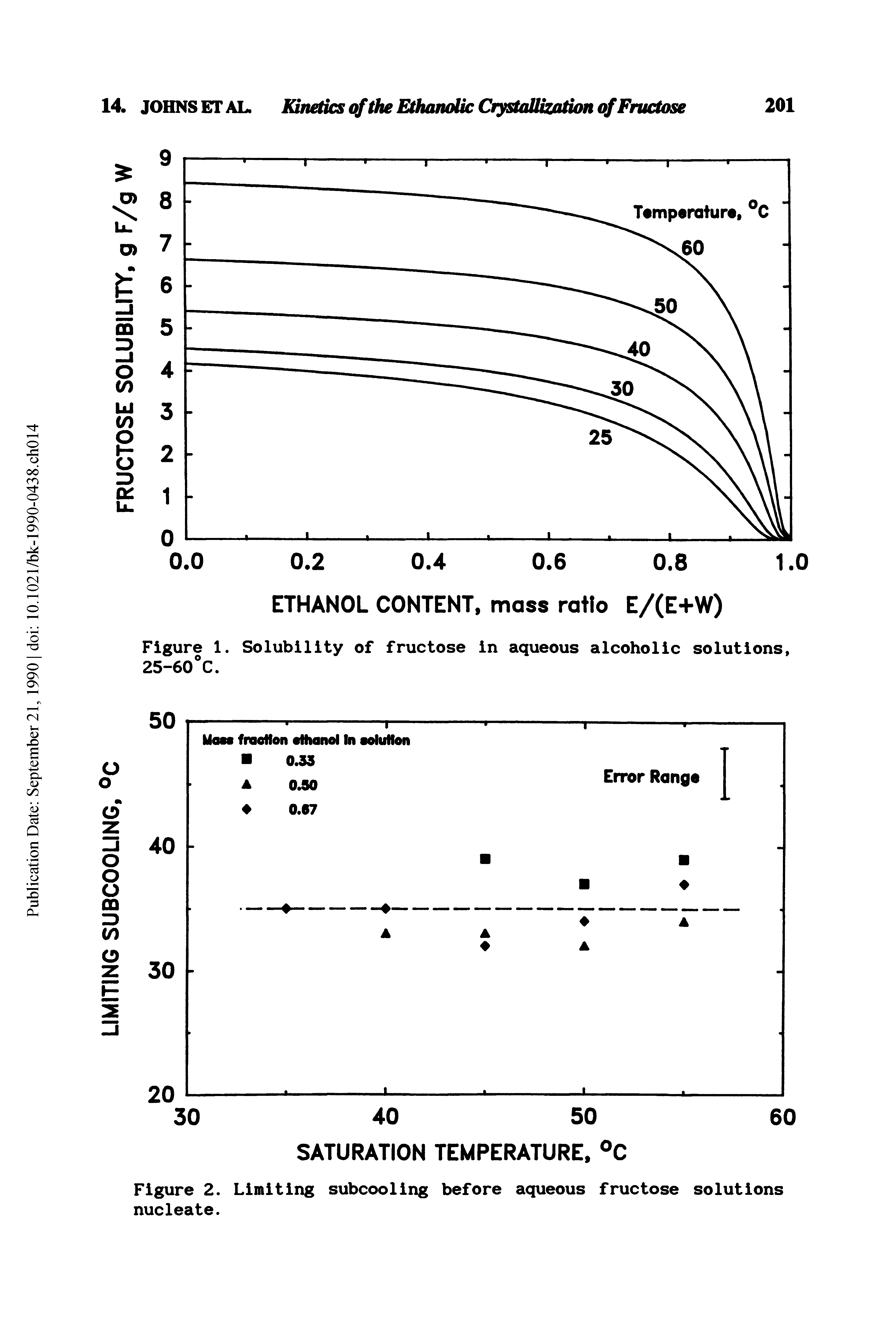 Figure 2. Limiting subcooling before aqueous fructose solutions nucleate.