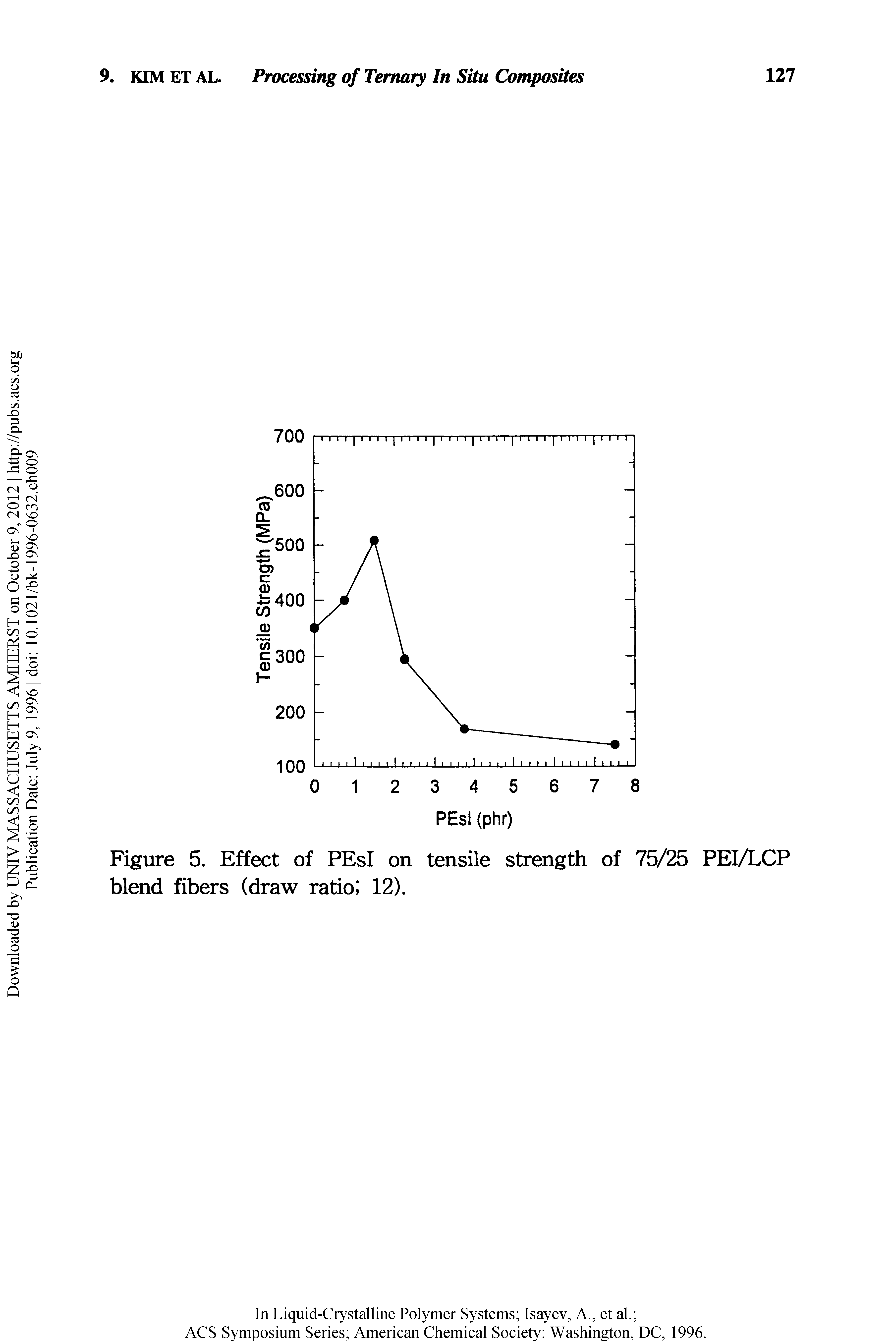 Figure 5. Effect of PEsI on tensile strength of 75/25 PEI/LCP blend fibers (draw ratio 12).