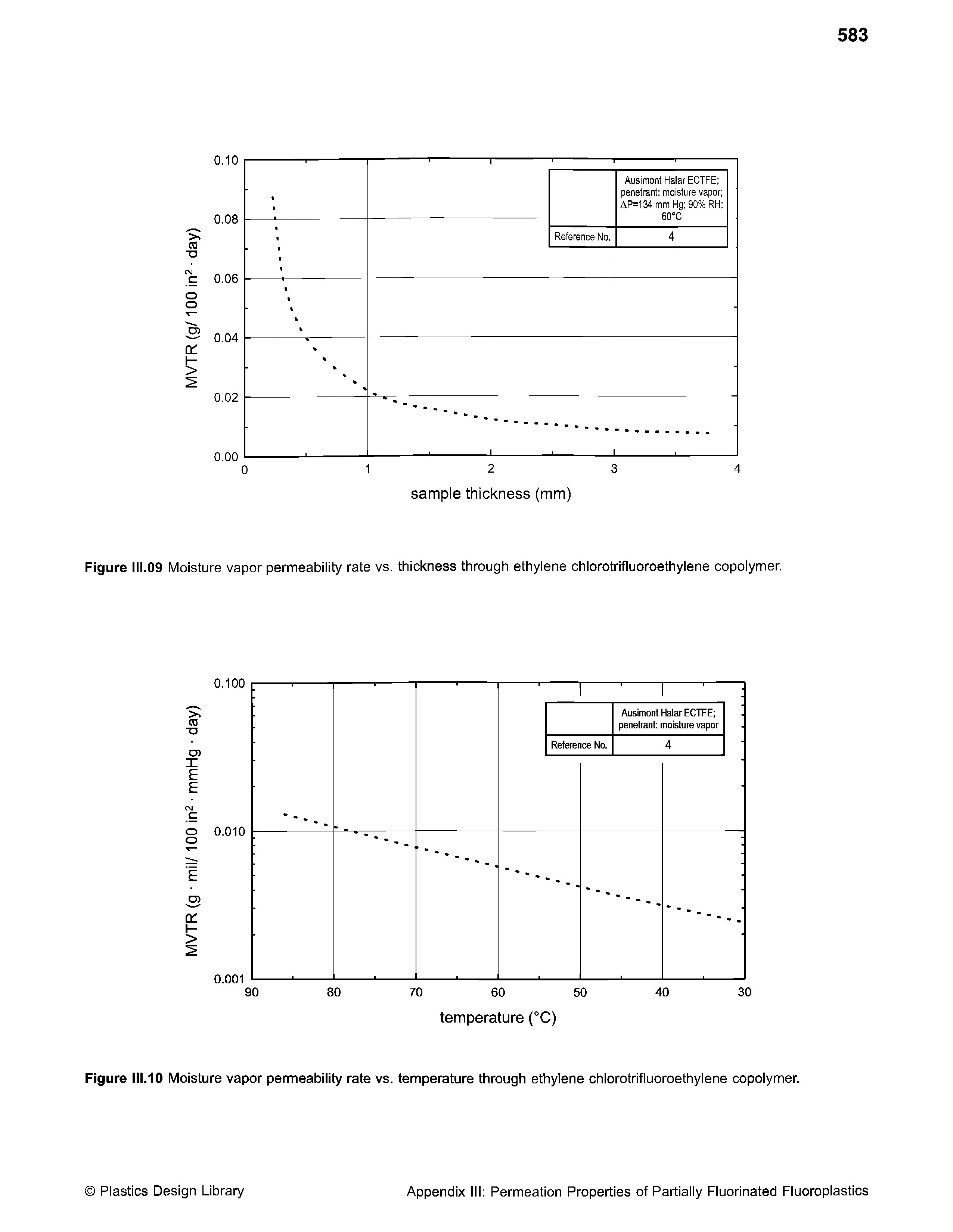 Figure 111.09 Moisture vapor permeability rate vs. thickness through ethylene chlorotrifluoroethylene copolymer.