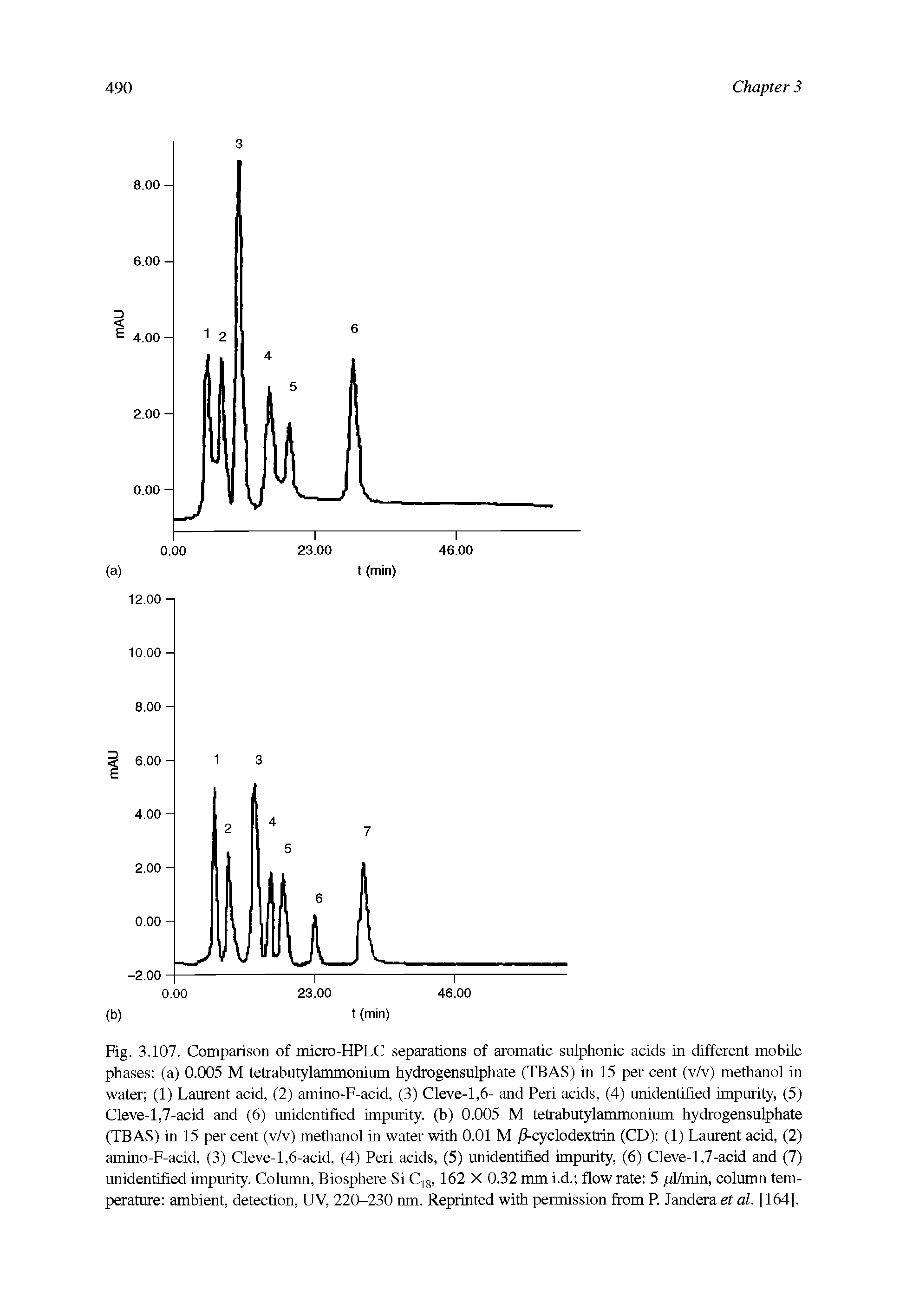 Fig. 3.107. Comparison of micro-HPLC separations of aromatic sulphonic acids in different mobile phases (a) 0.005 M tetrabutylammonium hydrogensulphate (TBAS) in 15 per cent (v/v) methanol in water (1) Laurent acid, (2) amino-F-acid, (3) Cleve-1,6- and Peri acids, (4) unidentified impurity, (5) Cleve-1,7-acid and (6) unidentified impurity, (b) 0.005 M tetrabutylammonium hydrogensulphate (TBAS) in 15 per cent (v/v) methanol in water with 0.01 M /Lcyclodextrin (CD) (1) Laurent acid, (2) amino-F-acid, (3) Cleve-1,6-acid, (4) Peri acids, (5) unidentified impurity, (6) Cleve-1,7-acid and (7) unidentified impurity. Column, Biosphere Si C18, 162 X 0.32 mm i.d. flow rate 5 pl/min, column temperature ambient, detection, UV, 220-230 nm. Reprinted with permission from P. Jandera et al. [164].