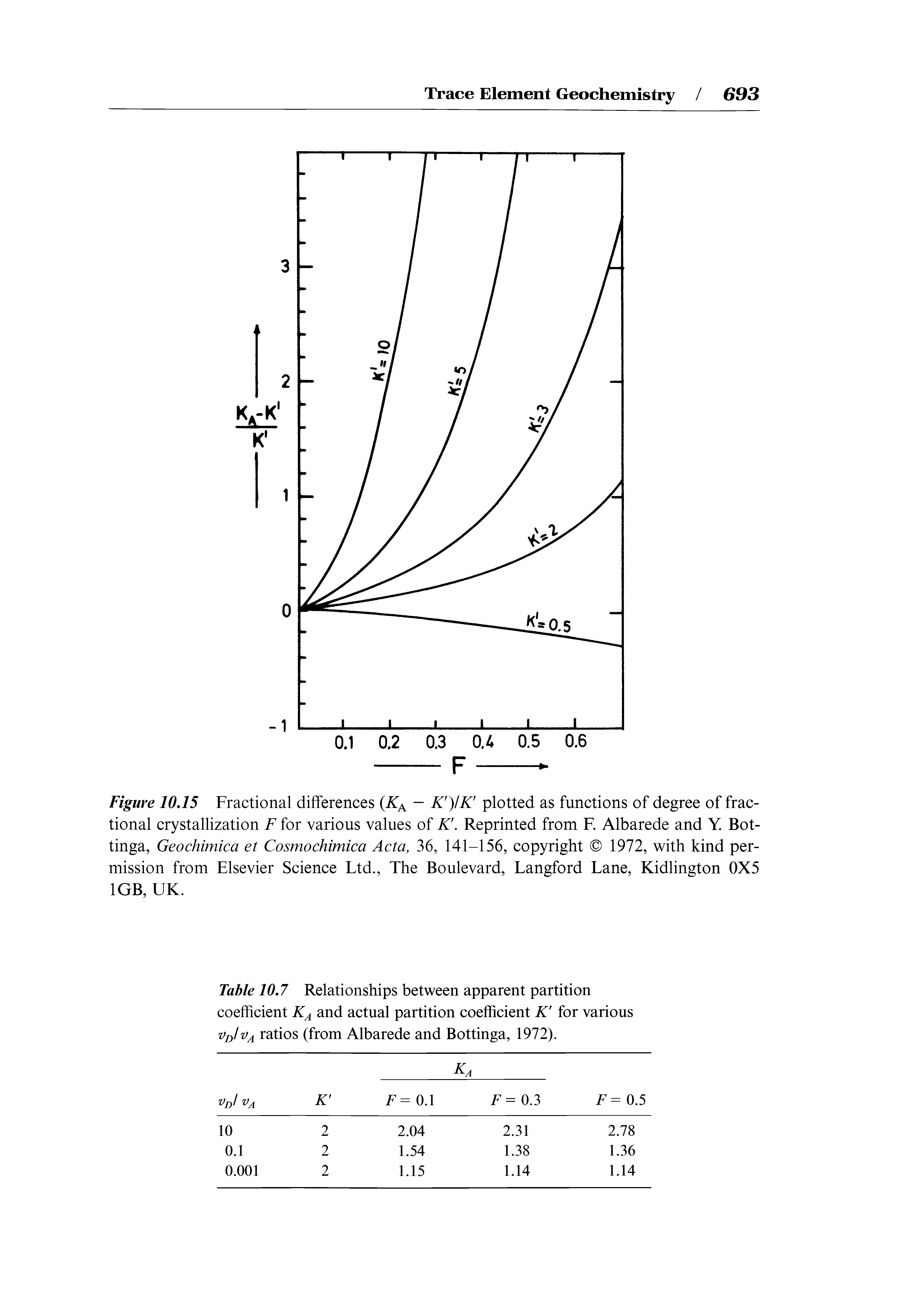 Table 10.7 Relationships between apparent partition coefficient and actual partition coefficient K for various ratios (from Albarede and Bottinga, 1972).