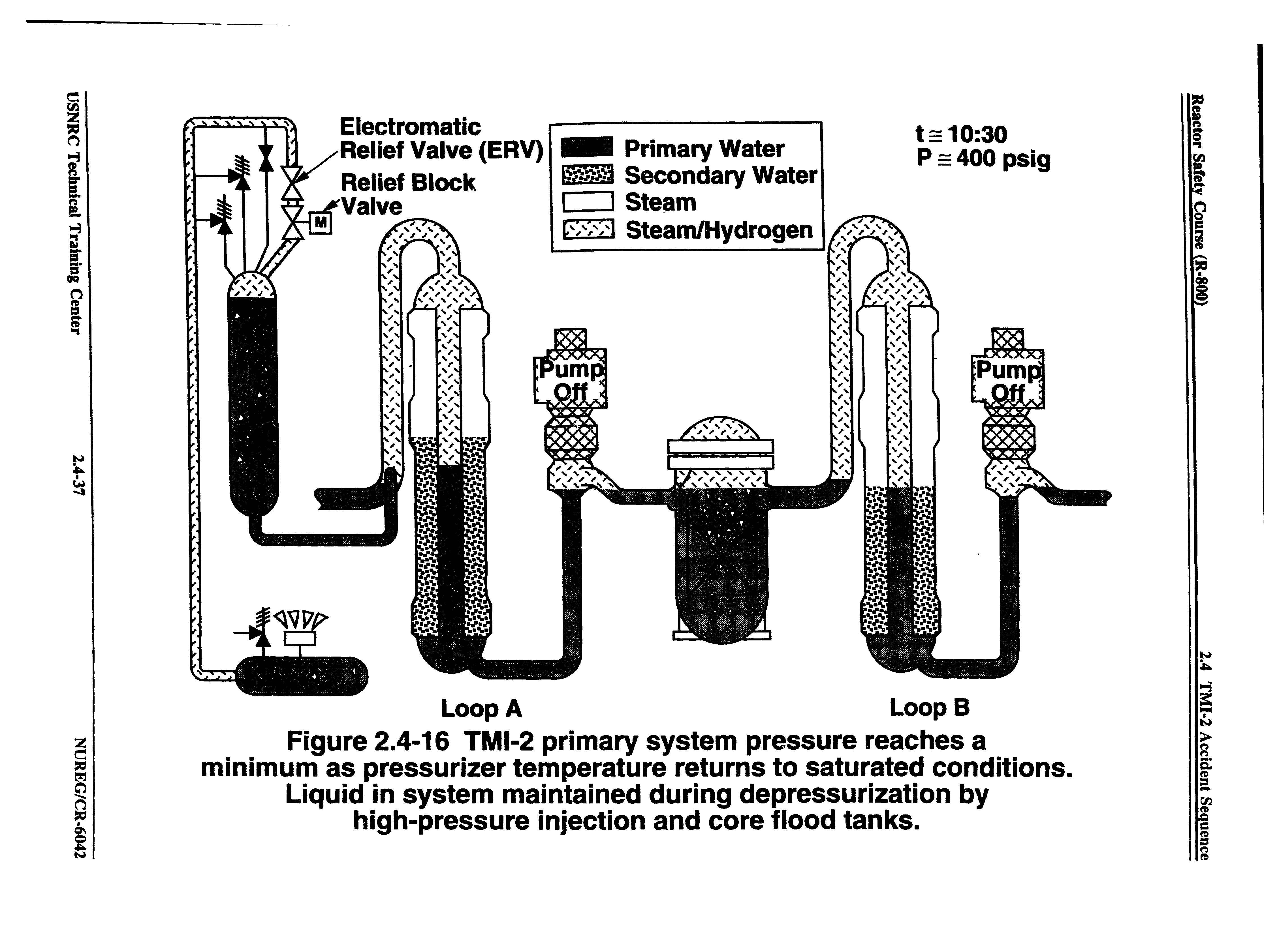 Figure 2.4-16 TMI-2 primary system pressure reaches a minimum as pressurizer temperature returns to saturated conditions. Liquid in system maintained during depressurization by high-pressure injection and core fiood tanks.