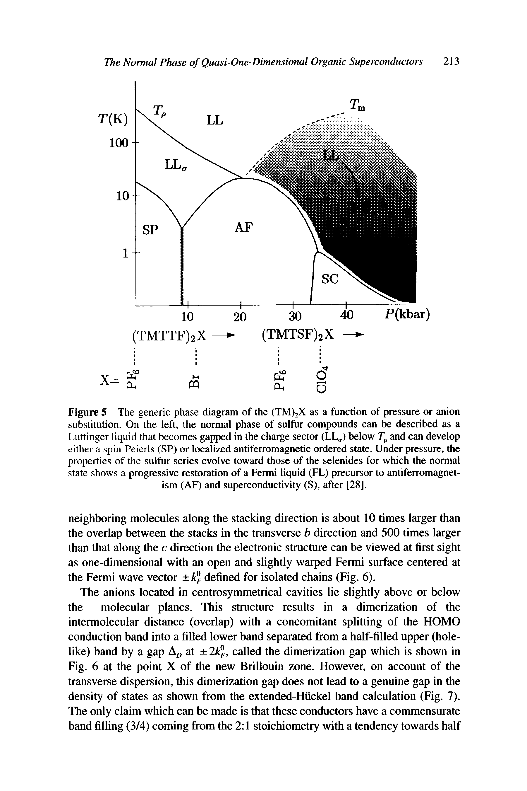 Figure 5 The generic phase diagram of the (TMfjX as a function of pressure or anion substitution. On the left, the normal phase of sulfur compounds can be described as a Luttinger liquid that becomes gapped in the charge sector (LL, ) below Tj, and can develop either a spin-Peierls (SP) or localized antiferromagnetic ordered state. Under pressure, the properties of the sulfur series evolve toward those of the selenides for which the normal state shows a progressive restoration of a Fermi liquid (FL) precursor to antiferromagnetism (AF) and superconductivity (S), after [28].