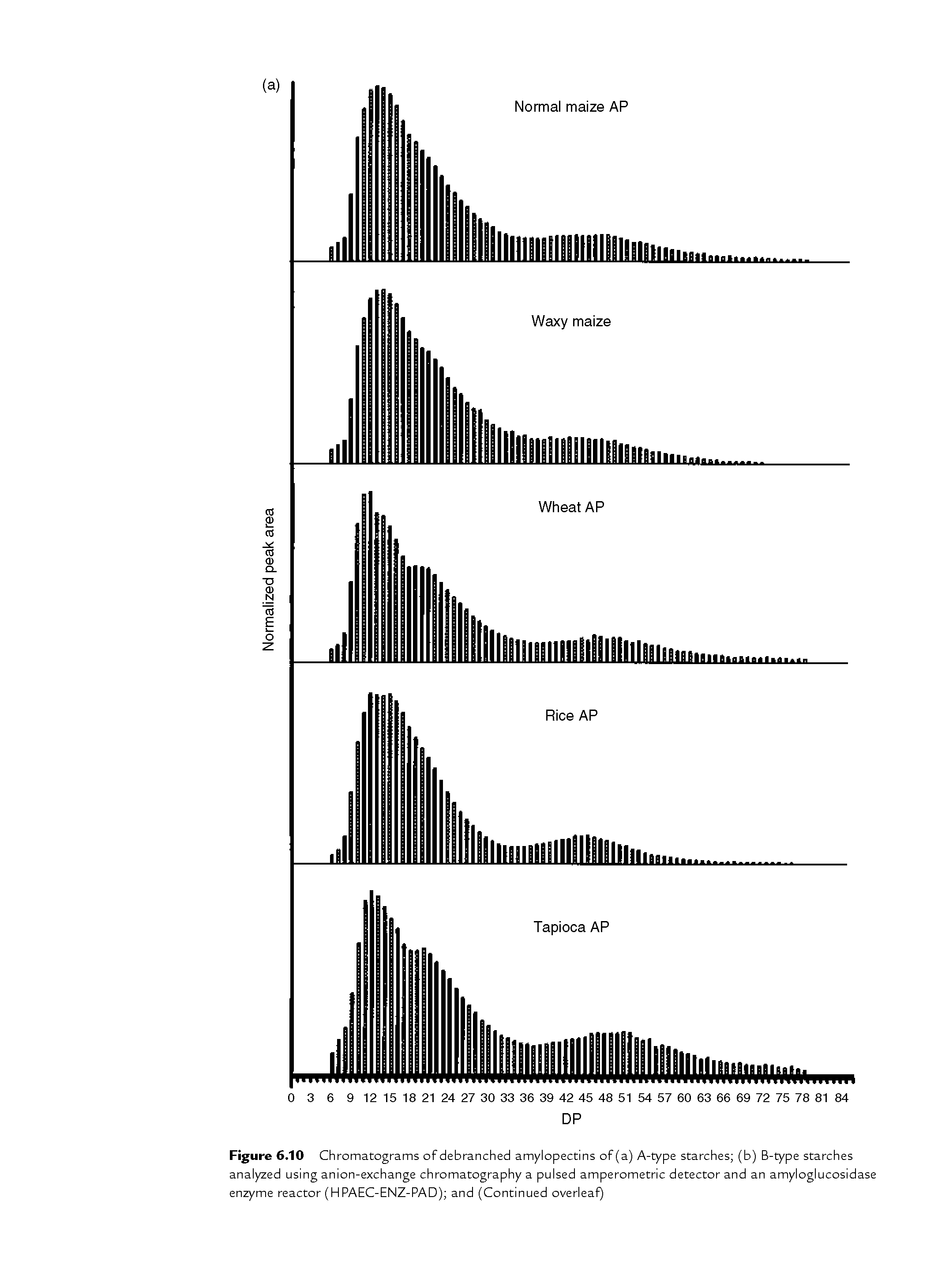 Figure 6.10 Chromatograms of debranched amylopectins of (a) A-type starches (b) B-type starches analyzed using anion-exchange chromatography a pulsed amperometric detector and an amyloglucosidase enzyme reactor (HPAEC-ENZ-PAD) and (Continued overleaf)...