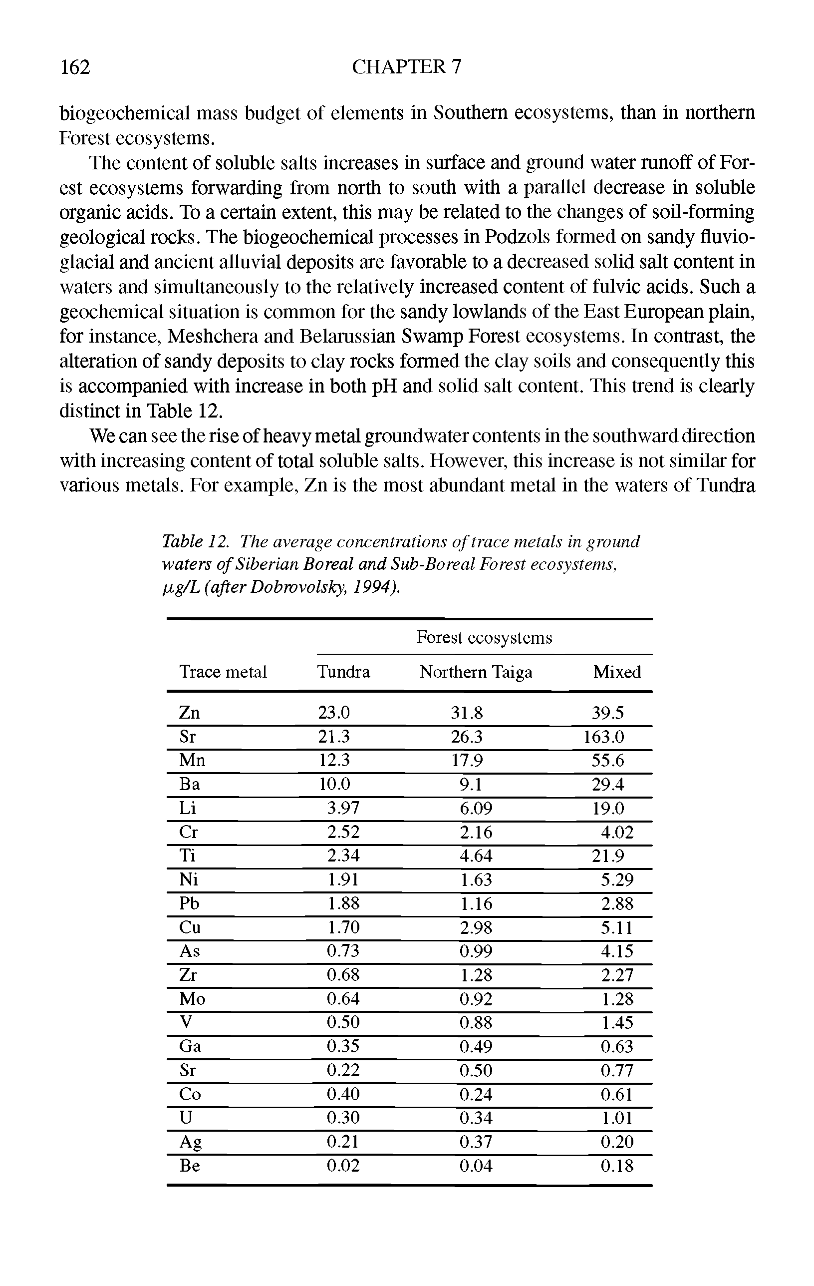 Table 12. The average concentrations of trace metals in ground waters of Siberian Boreal and Sub-Boreal Forest ecosystems, fig/L (after Dobrovolsky, 1994).