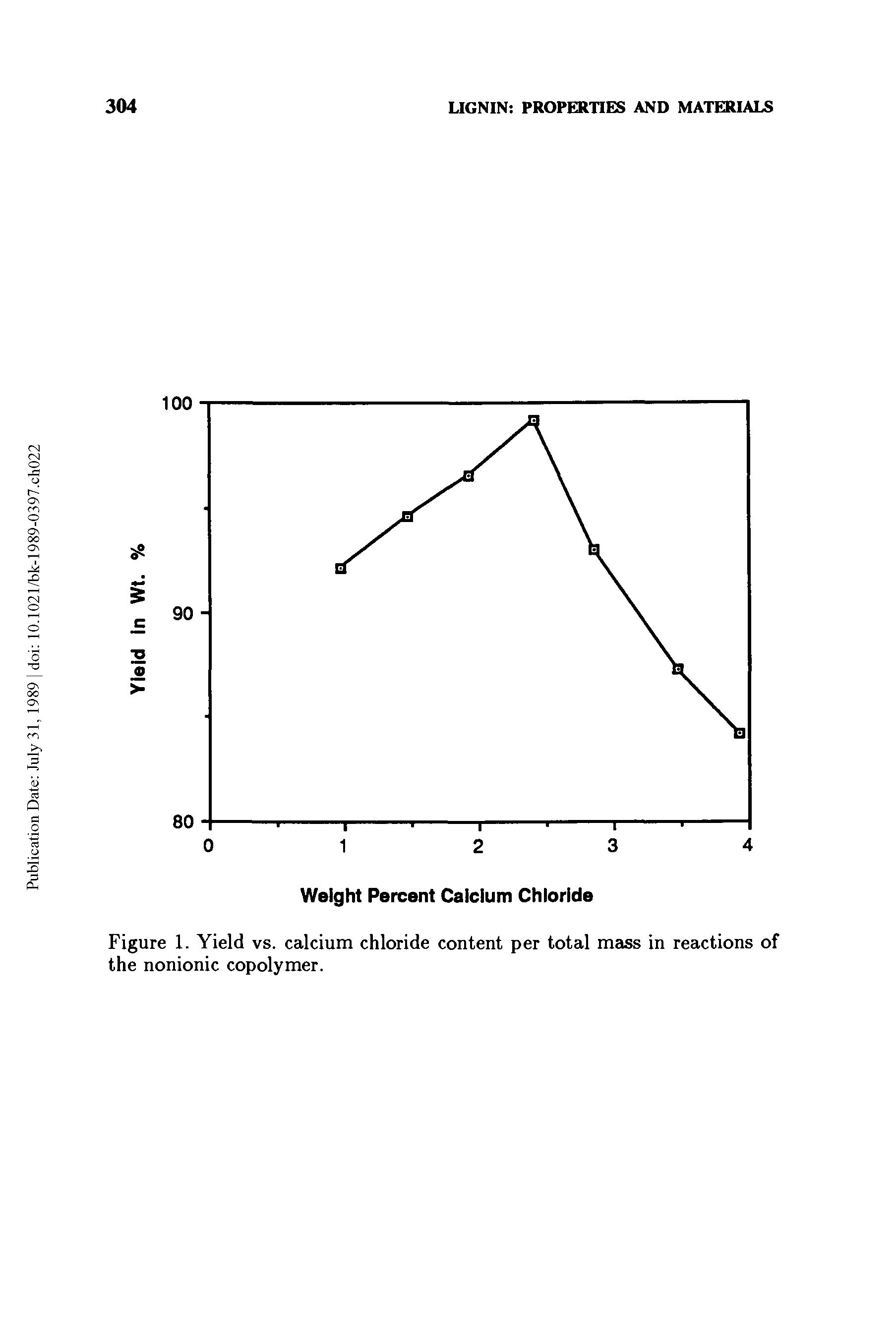 Figure 1. Yield vs. calcium chloride content per total mass in reactions of the nonionic copolymer.