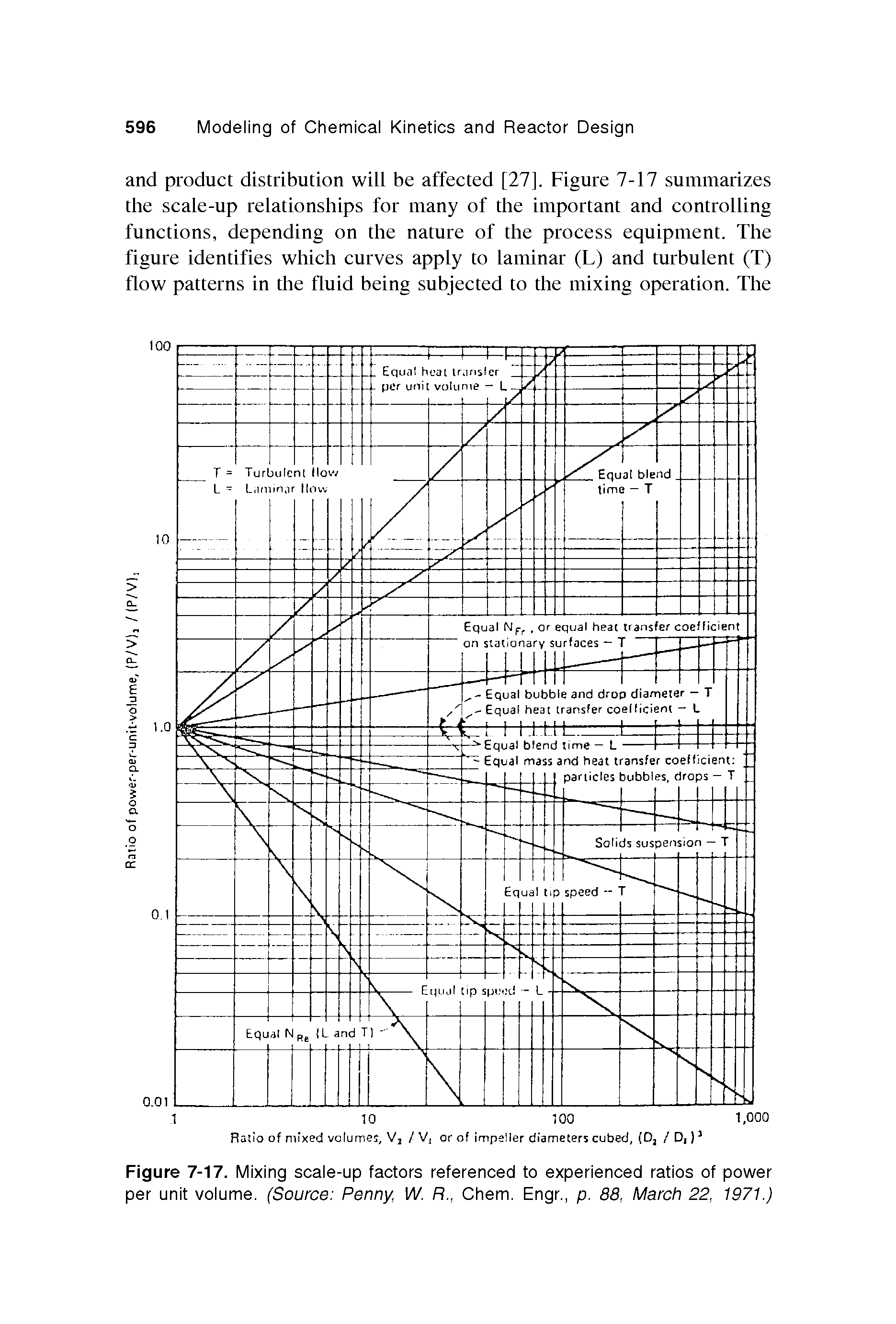 Figure 7-17. Mixing scale-up factors referenced to experienced ratios of power per unit volume. (Source Penny, N. R Chem. Engr., p, 88, March 22, 1971.)...