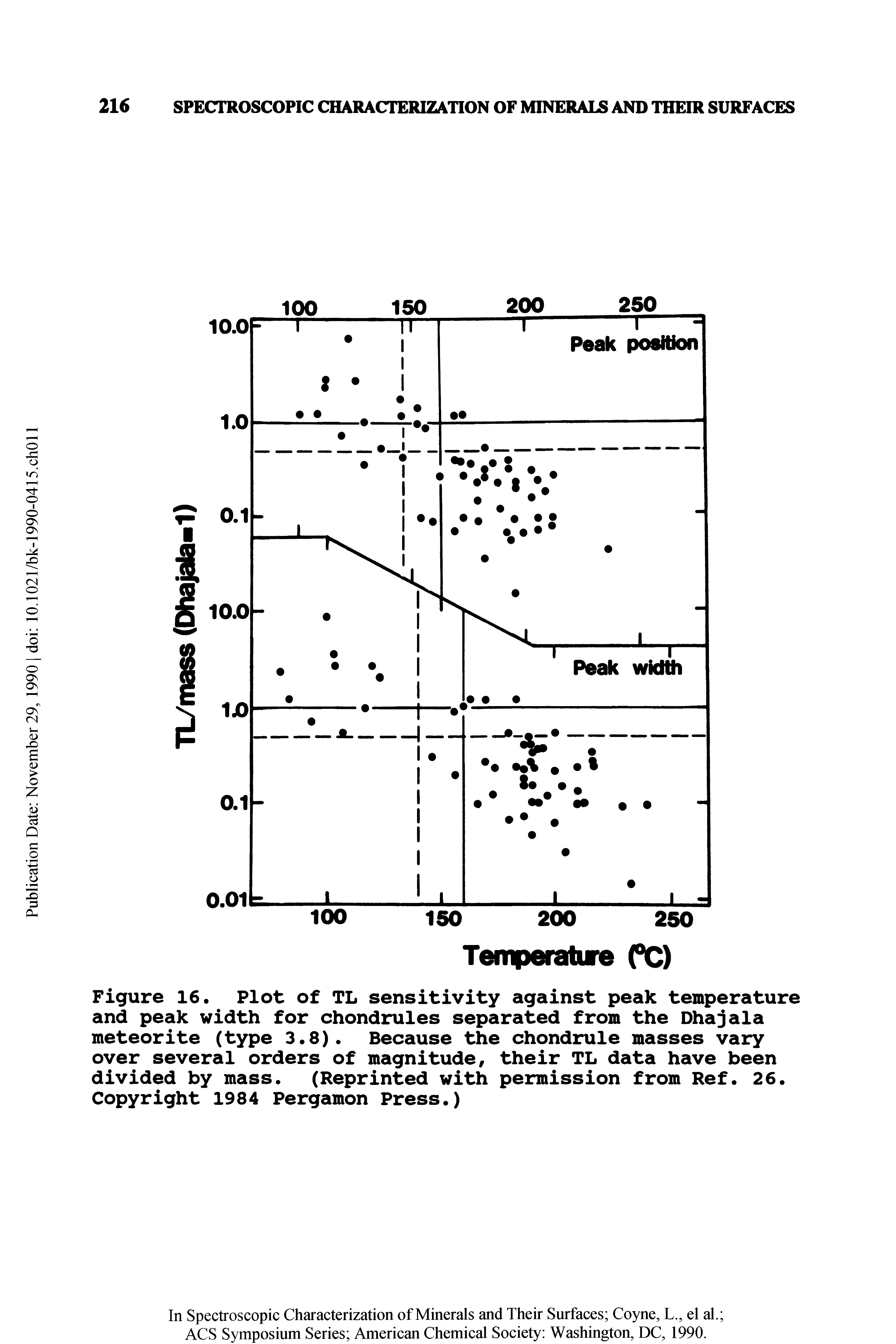 Figure 16. Plot of TL sensitivity against peak temperature and peak width for chondrules separated from the Dhajala meteorite (type 3.8). Because the chondrule masses vary over several orders of magnitude, their TL data have been divided by mass. (Reprinted with permission from Ref. 26. Copyright 1984 Pergamon Press.)...