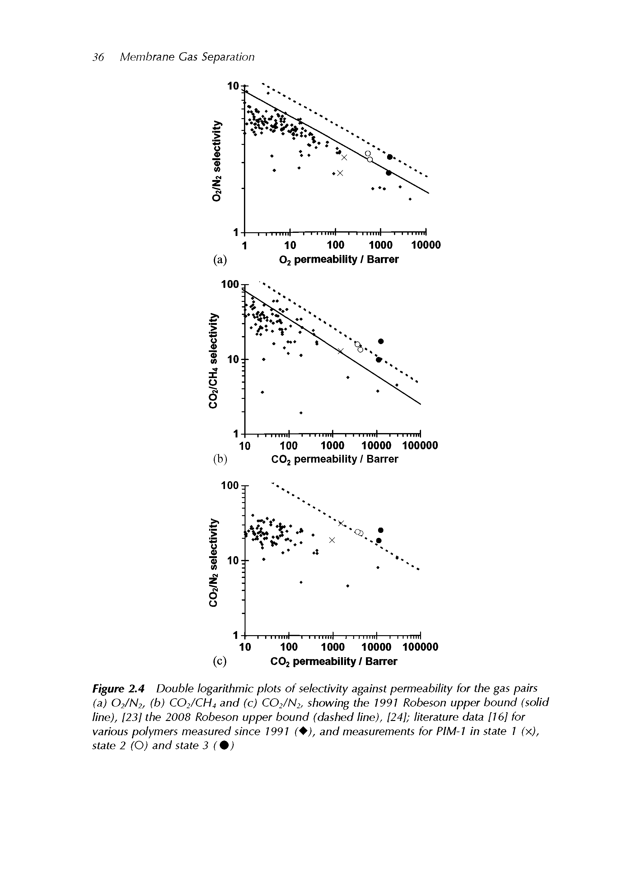 Figure 2.4 Double logarithmic plots of selectivity against permeability for the gas pairs (a) O2/N2, (b) CO2/CH4 and (c) CO2/N2, showing the 1991 Robeson upper bound (solid line), [23] the 2008 Robeson upper bound (dashed line), [24] literature data [16] for various polymers measured since 1991 ( j, and measurements for PlM-1 in state 1 (x), state 2 (O) and state 3 (%)...
