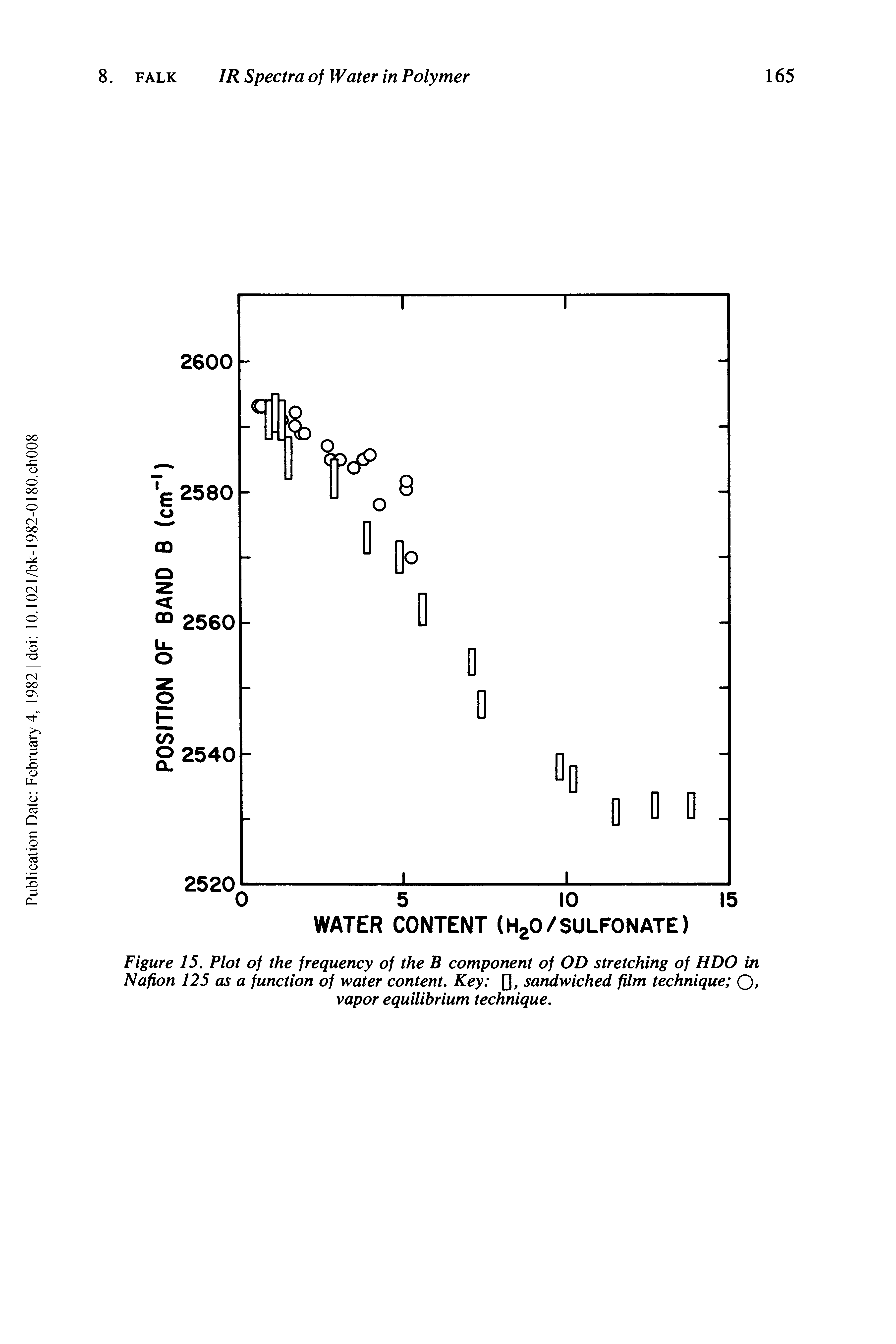 Figure 15. Plot of the frequency of the B component of OD stretching of HDO in Nafion 125 as a function of water content. Key [], sandwiched film technique o, vapor equilibrium technique.