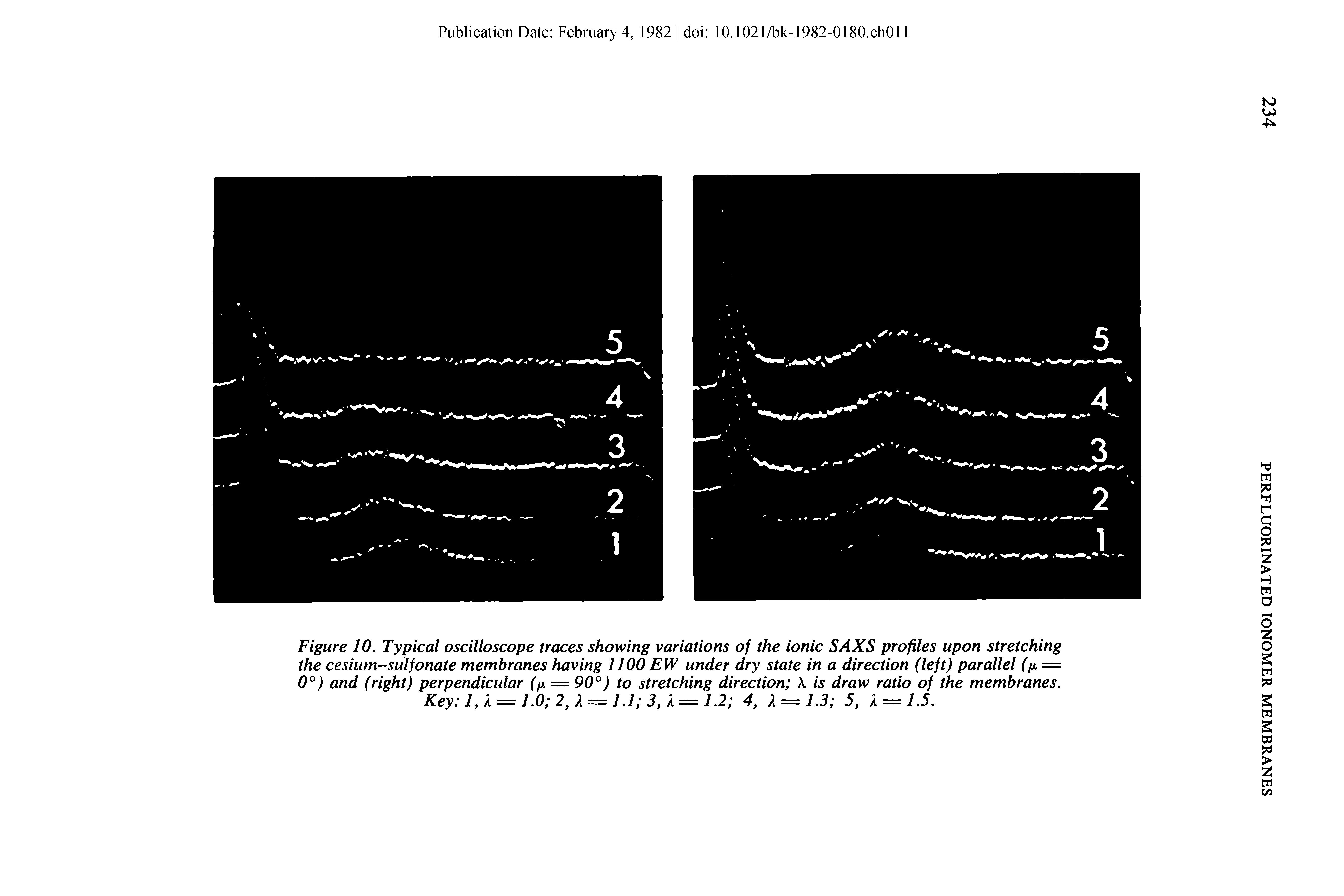 Figure 10. Typical oscilloscope traces showing variations of the ionic SAXS profiles upon stretching the cesium-sulfonate membranes having 1100 EW under dry state in a direction (left) parallel (n = 0°) and (right) perpendicular (V = 90°) to stretching direction X is draw ratio of the membranes. Key 1, X = 1.0 2,1 — 1.1 3, X = 1.2 4, X = 1.3 5, X = 1.5.