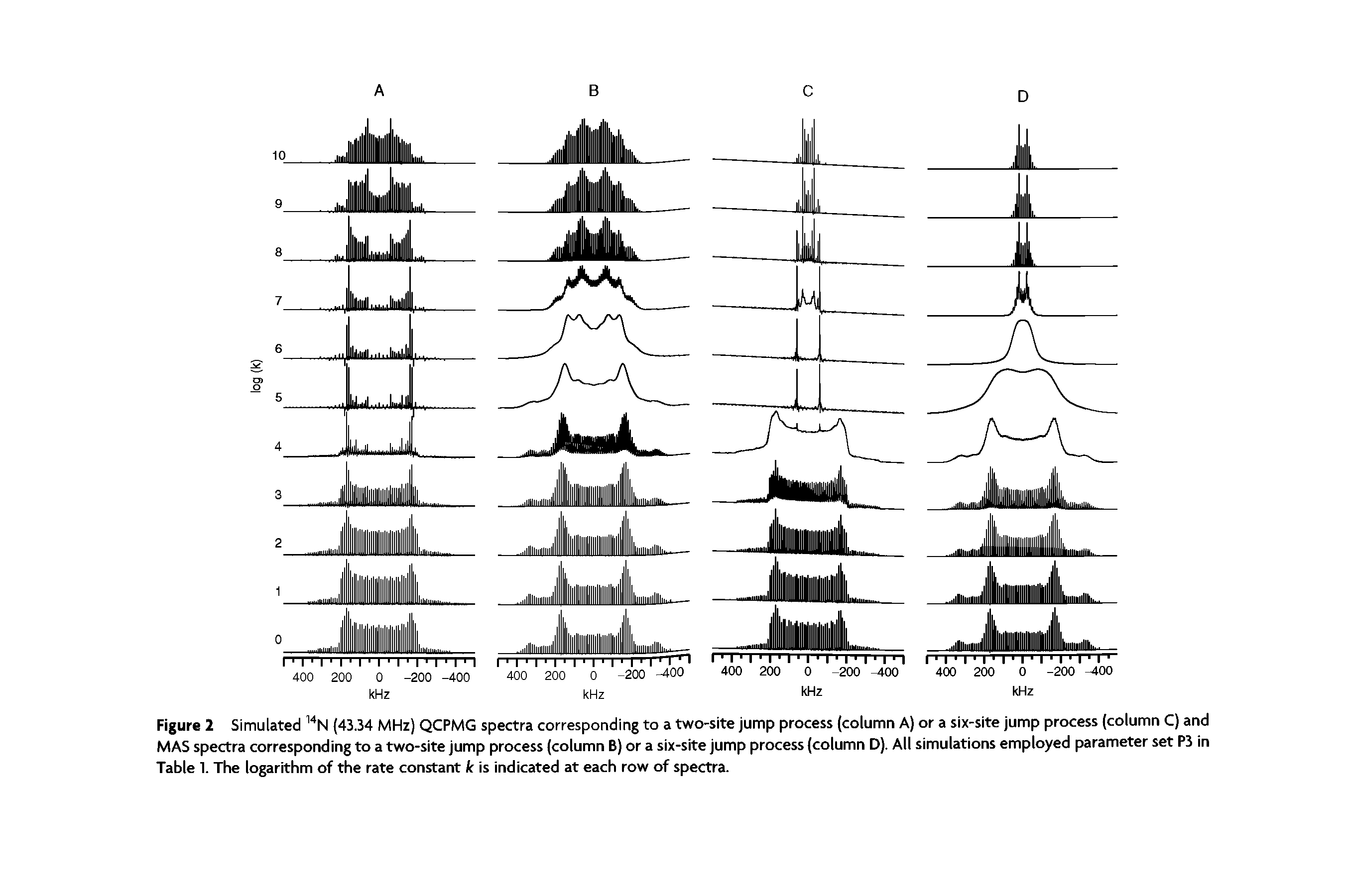 Figure 2 Simulated 14N (43.34 MHz) QCPMG spectra corresponding to a two-site jump process (column A) or a six-site jump process (column C) and MAS spectra corresponding to a two-site jump process (column B) or a six-site jump process (column D). All simulations employed parameter set P3 in Table 1. The logarithm of the rate constant k is indicated at each row of spectra.