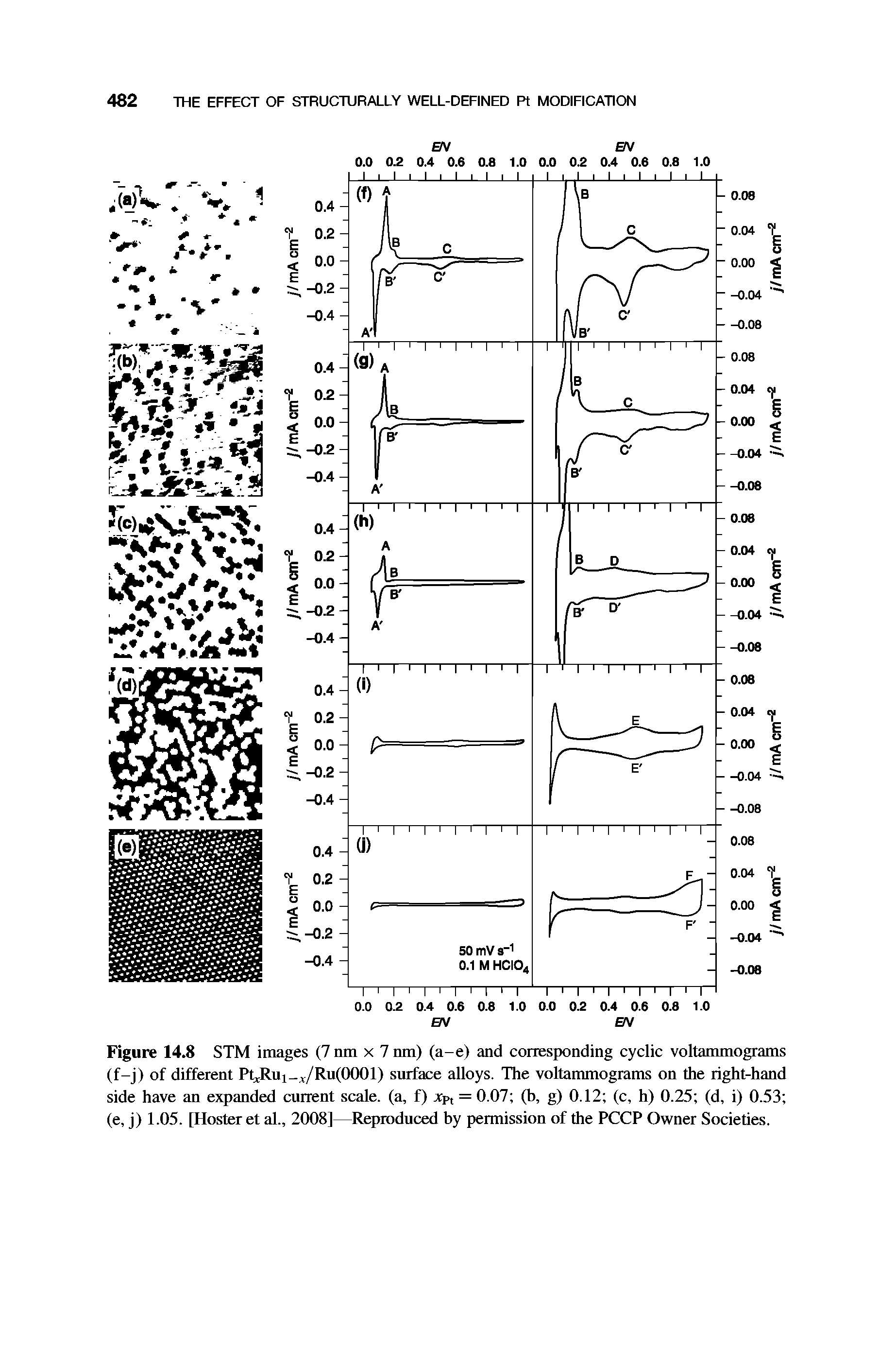 Figure 14.8 STM images (7 nm x 7 nm) (a-e) and corresponding cyclic voltammograms (f-j) of different PtcRui /Ru(0001) surface alloys. The voltammograms on the right-hand side have an expanded current scale, (a, f) xpt = 0.07 (b, g) 0.12 (c, h) 0.25 (d, i) 0.53 (e, j) 1.05. [Hosier et al., 2008]—Reproduced by permission of the PCCP Owner Societies.