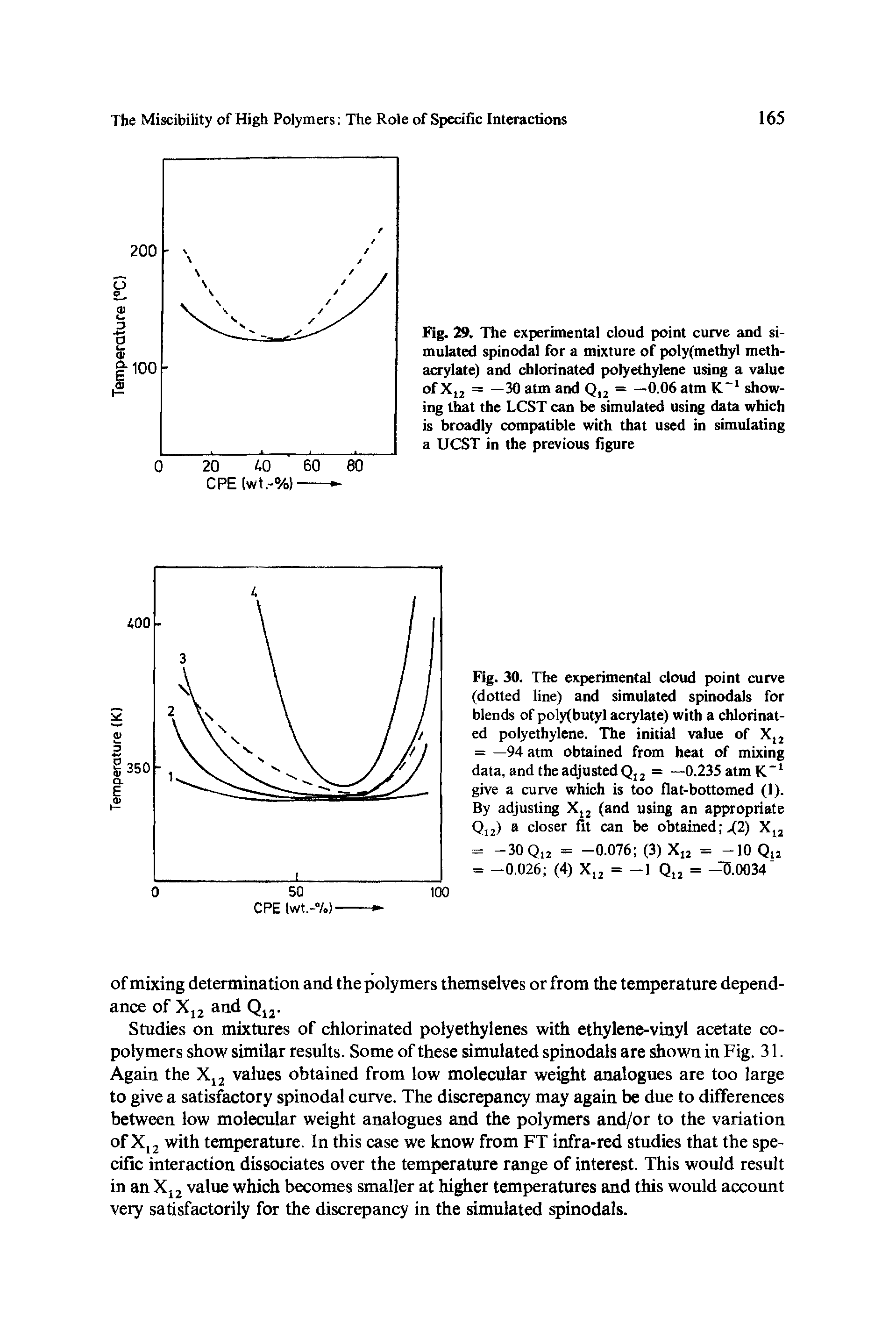 Fig. 30. The experimental cloud point curve (dotted line) and simulated spinodals for blends of poly(butyl acrylate) with a chlorinated polyethylene. The initial value of X,2 = —94 atm obtained from heat of mixing data, and Che adjusted Q,2 = —0.235 atm K" give a curve which is too flat-bottomed (1). By adjusting X j using an appropriate Qjj) a closer fit can be obtained X2) Xj2 = -30Qi2 = -0.076 (3) Xjj = -10 Qjj = -0.026 (4) Xi2 = -1 Qij =. 0034 ...