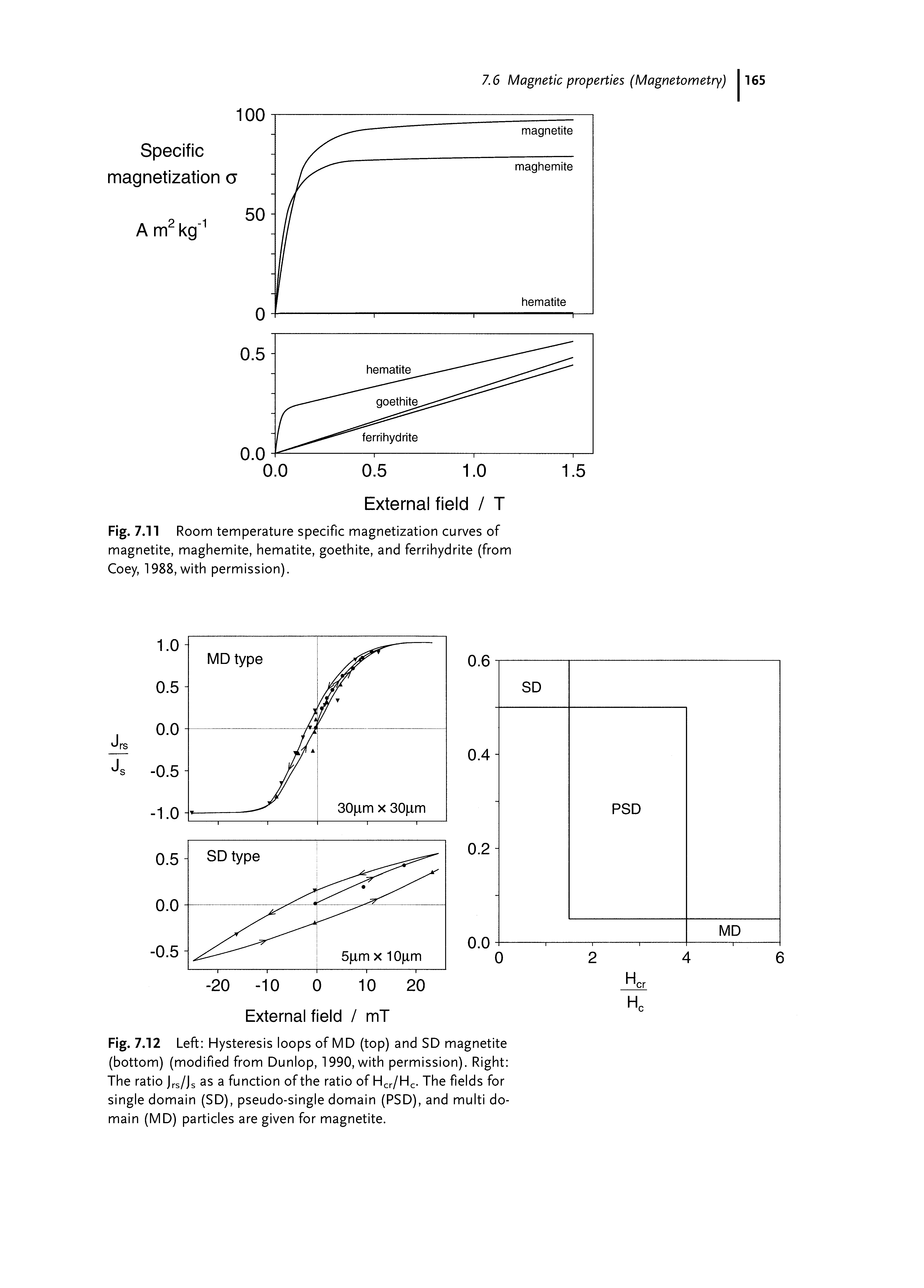 Fig. 7.11 Room temperature specific magnetization curves of magnetite, maghemite, hematite, goethite, and ferrihydrite (from Coey, 1988, with permission).