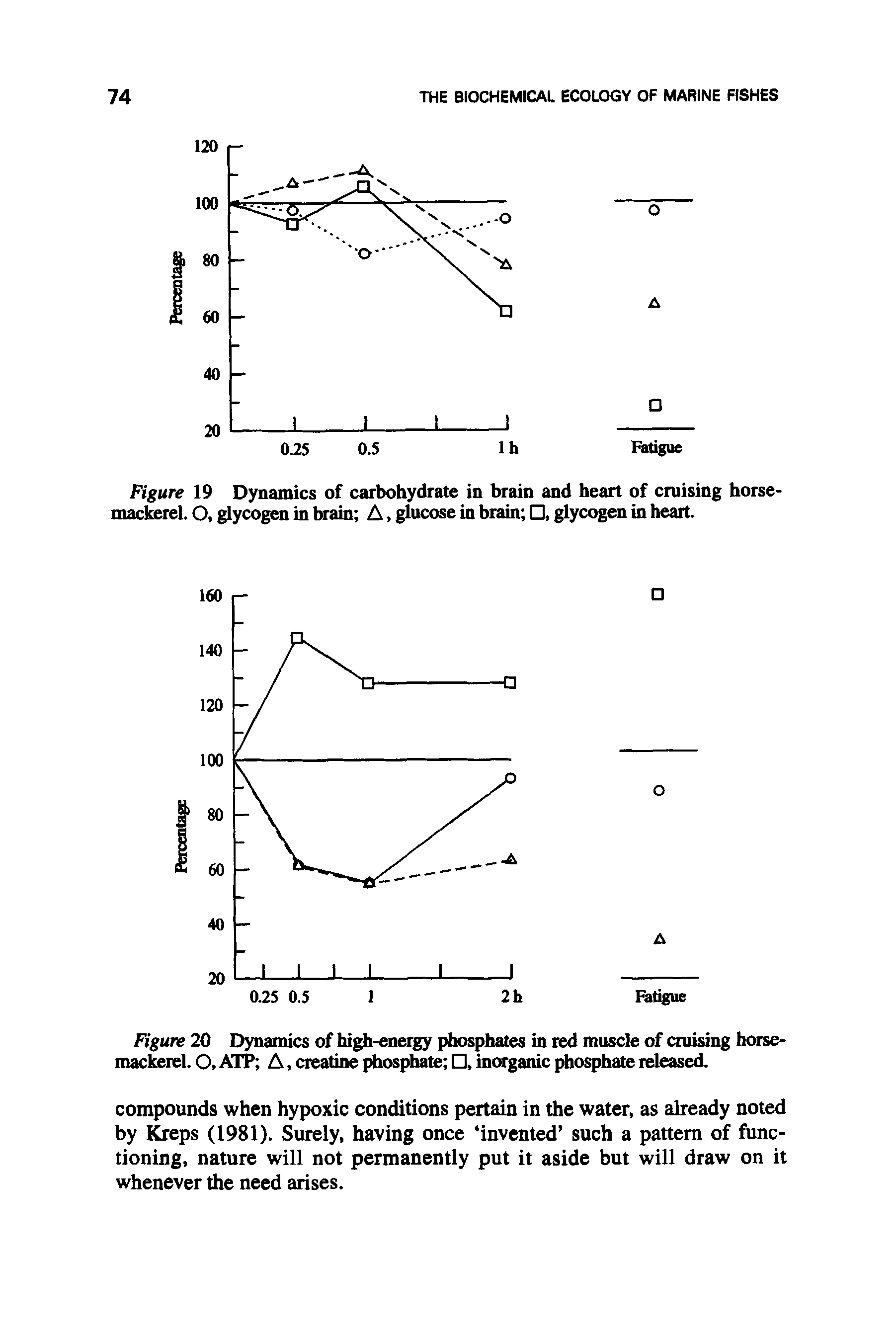 Figure 19 Dynamics of carbohydrate in brain and heart of cruising horse-mackerel. O, glycogen in brain A, glucose in brain , glycogen in heart.