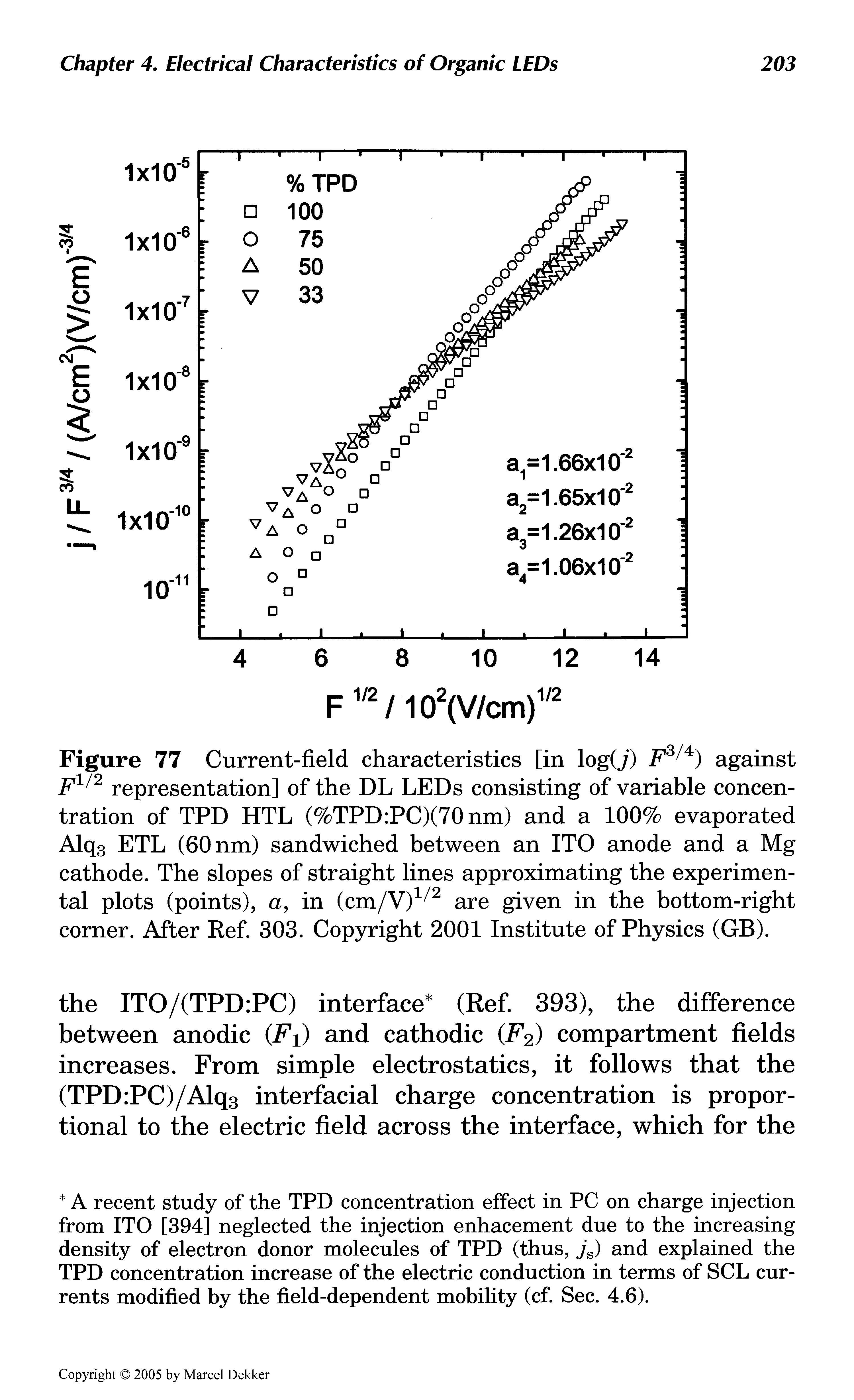 Figure 77 Current-field characteristics [in log(j) F3 4) against F1/2 representation] of the DL LEDs consisting of variable concentration of TPD HTL (%TPD PC)(70nm) and a 100% evaporated Alq3 ETL (60 nm) sandwiched between an ITO anode and a Mg cathode. The slopes of straight lines approximating the experimental plots (points), a, in (cm/V)1 2 are given in the bottom-right corner. After Ref. 303. Copyright 2001 Institute of Physics (GB).