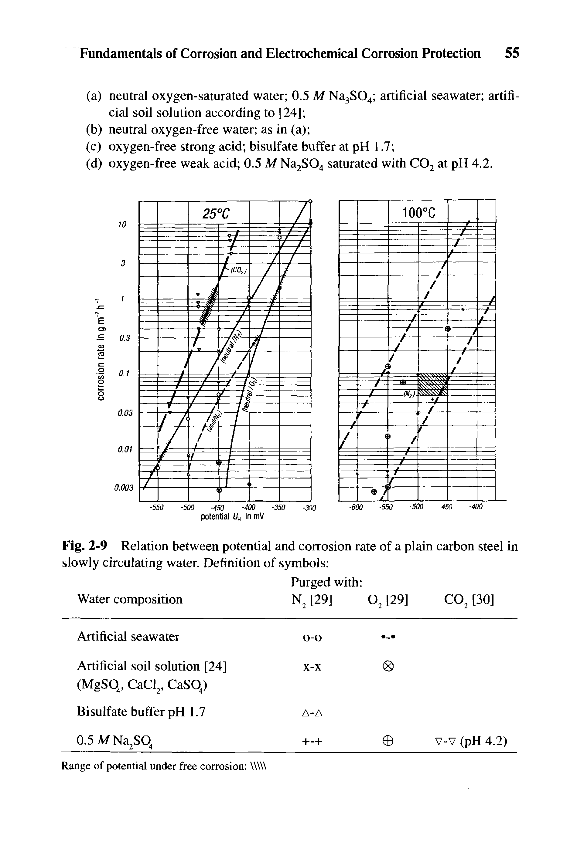Fig. 2-9 Relation between potential and corrosion rate of a plain carbon steel in slowly circulating water. Definition of symbols ...
