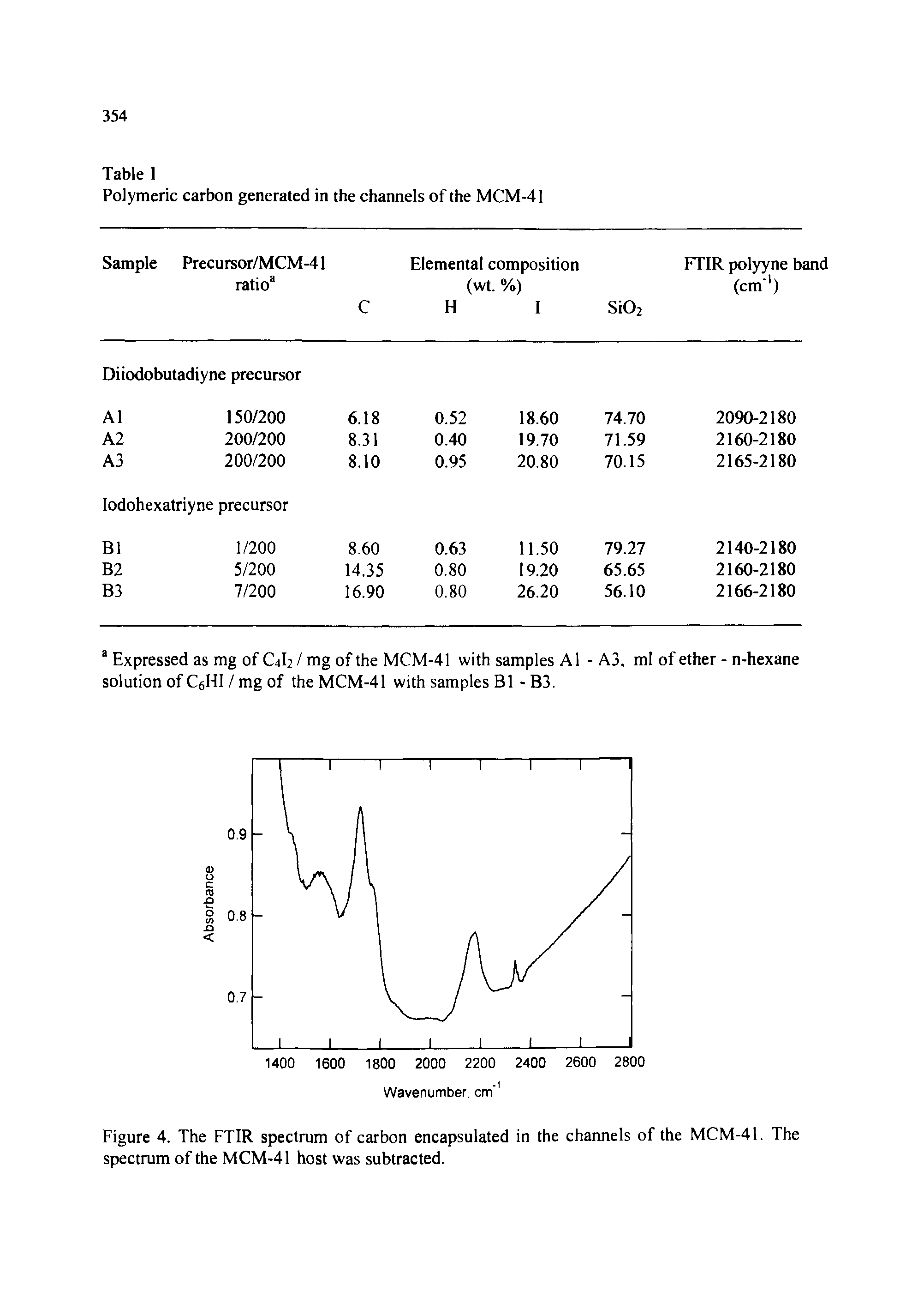 Figure 4. The FTIR spectrum of carbon encapsulated in the channels of the MCM-41. The spectrum of the MCM-41 host was subtracted.